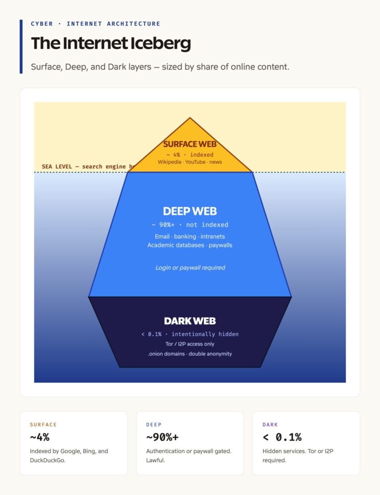 Iceberg of the Internet: Surface, Deep, and Dark Layers