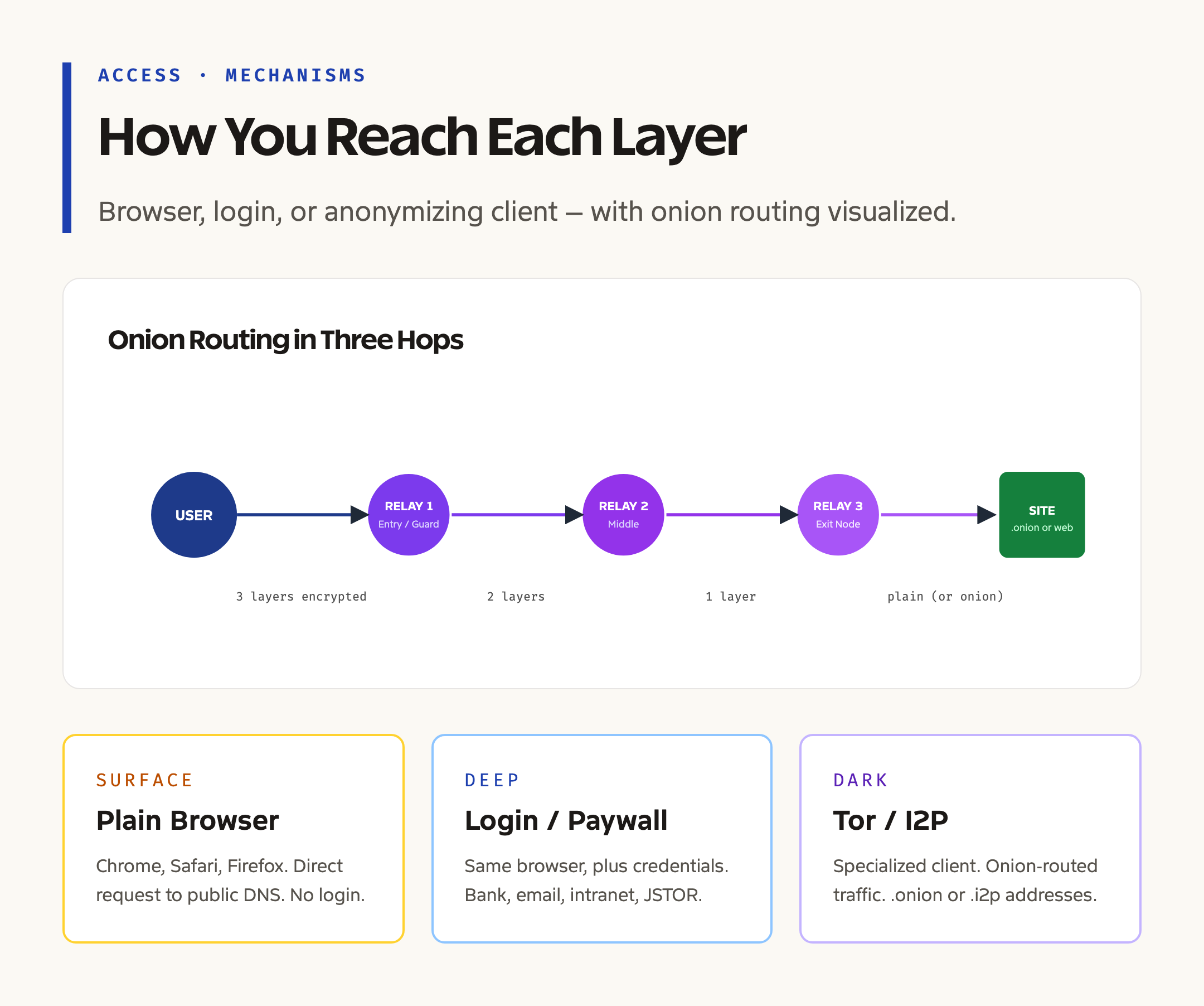 Access Mechanisms: Browser, Login, and Tor / I2P Compared