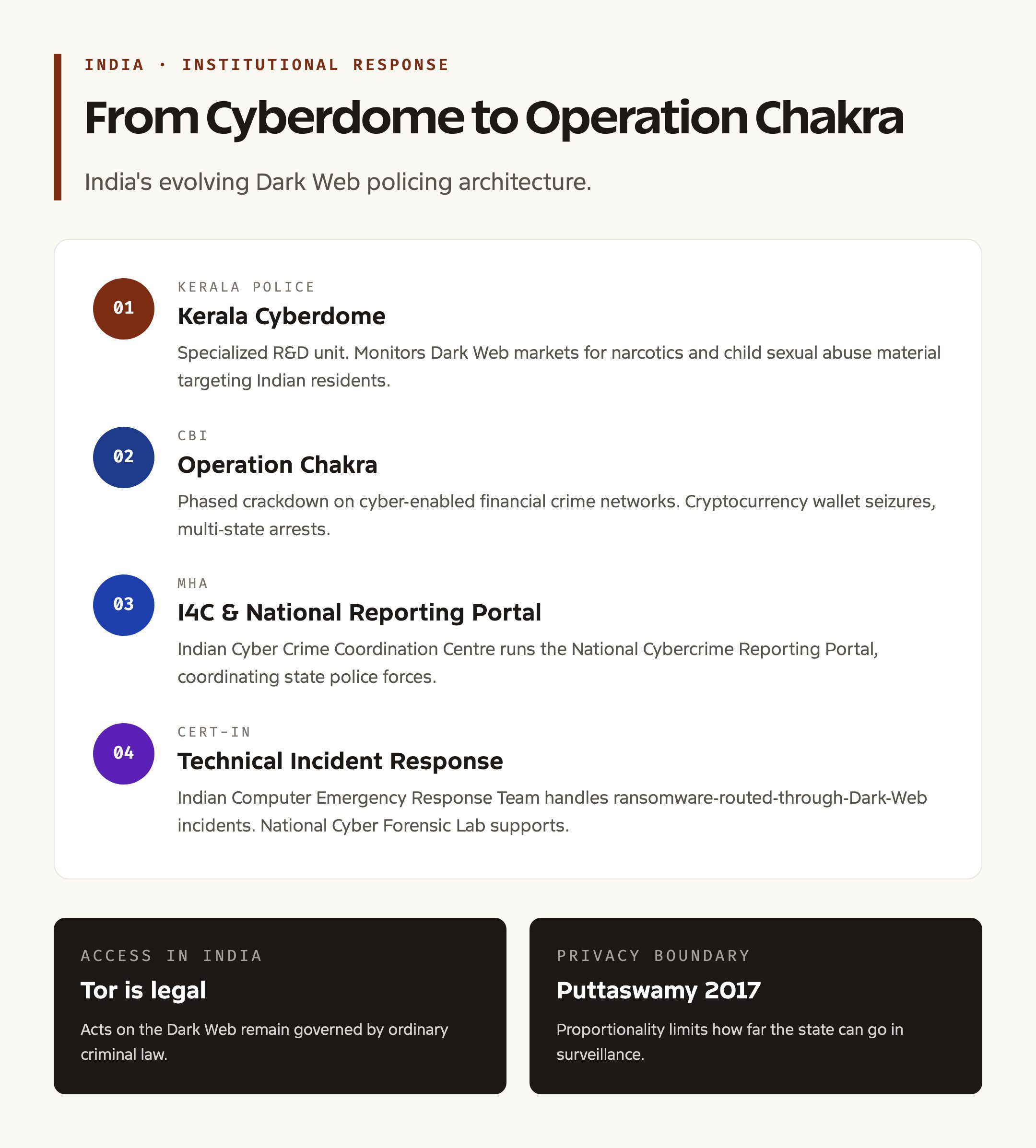 India's Dark Web Response: Cyberdome to Operation Chakra