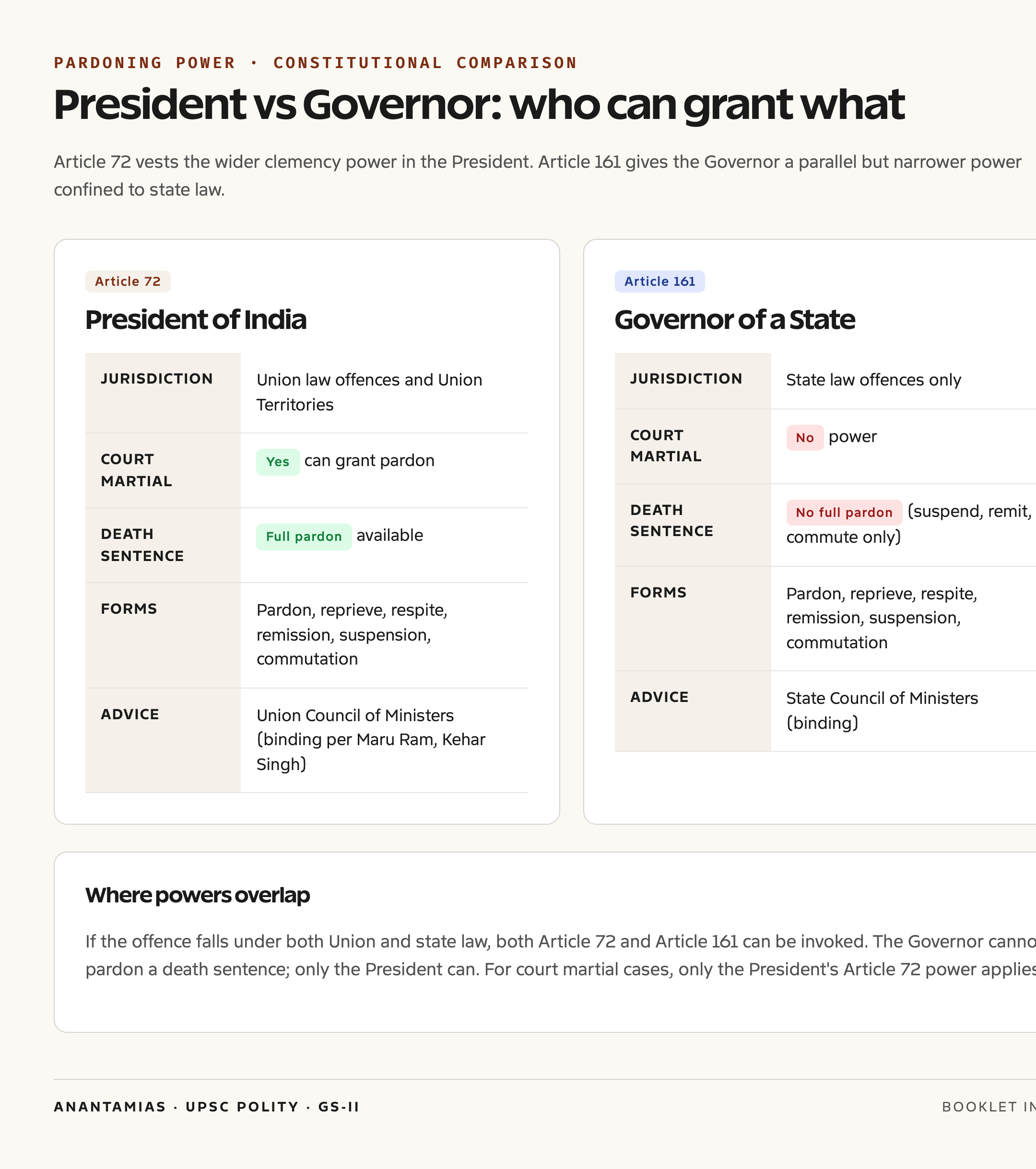 Article 72 vs Article 161: pardoning power compared