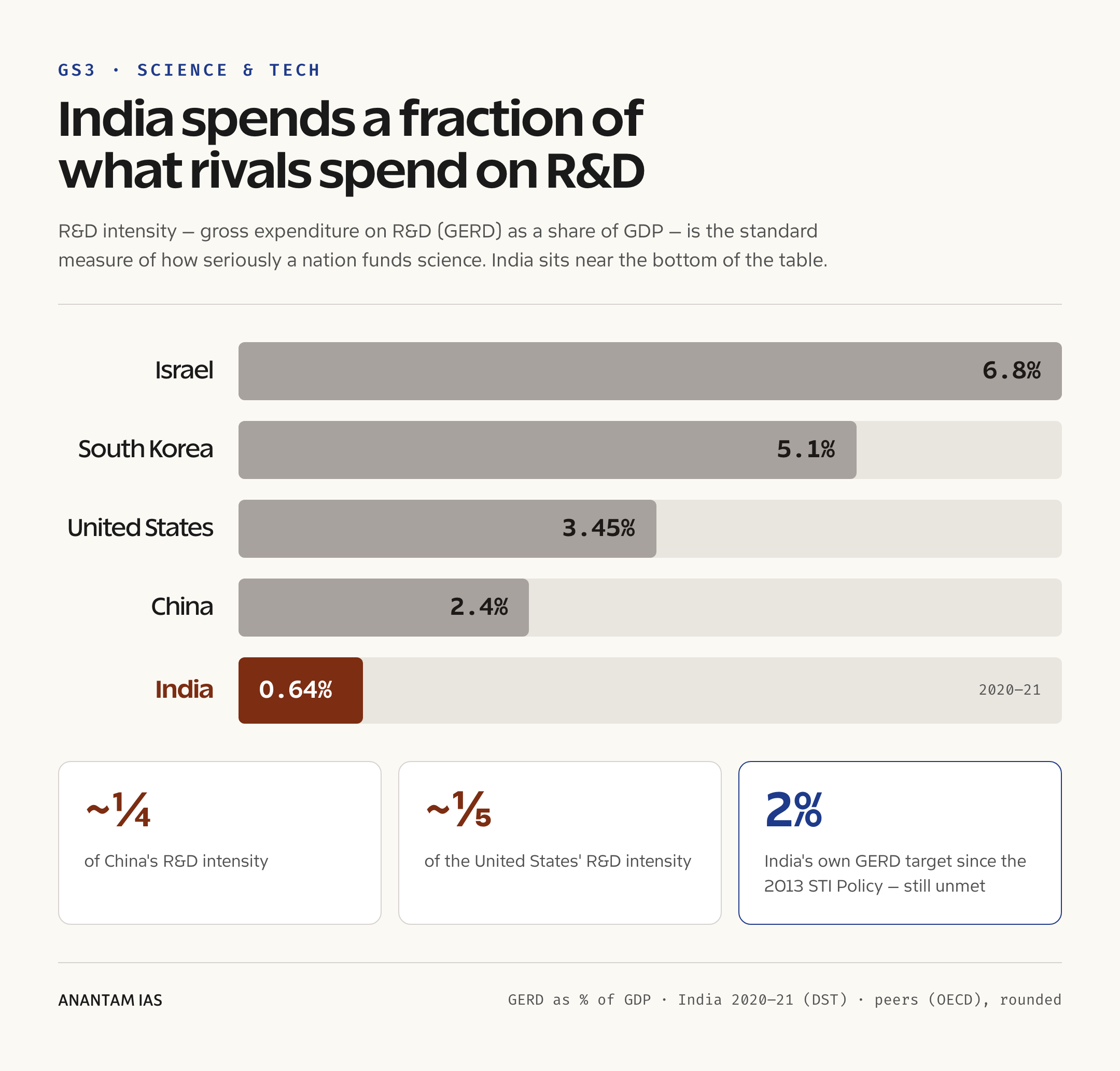 India spends a fraction of what rivals spend on R&D