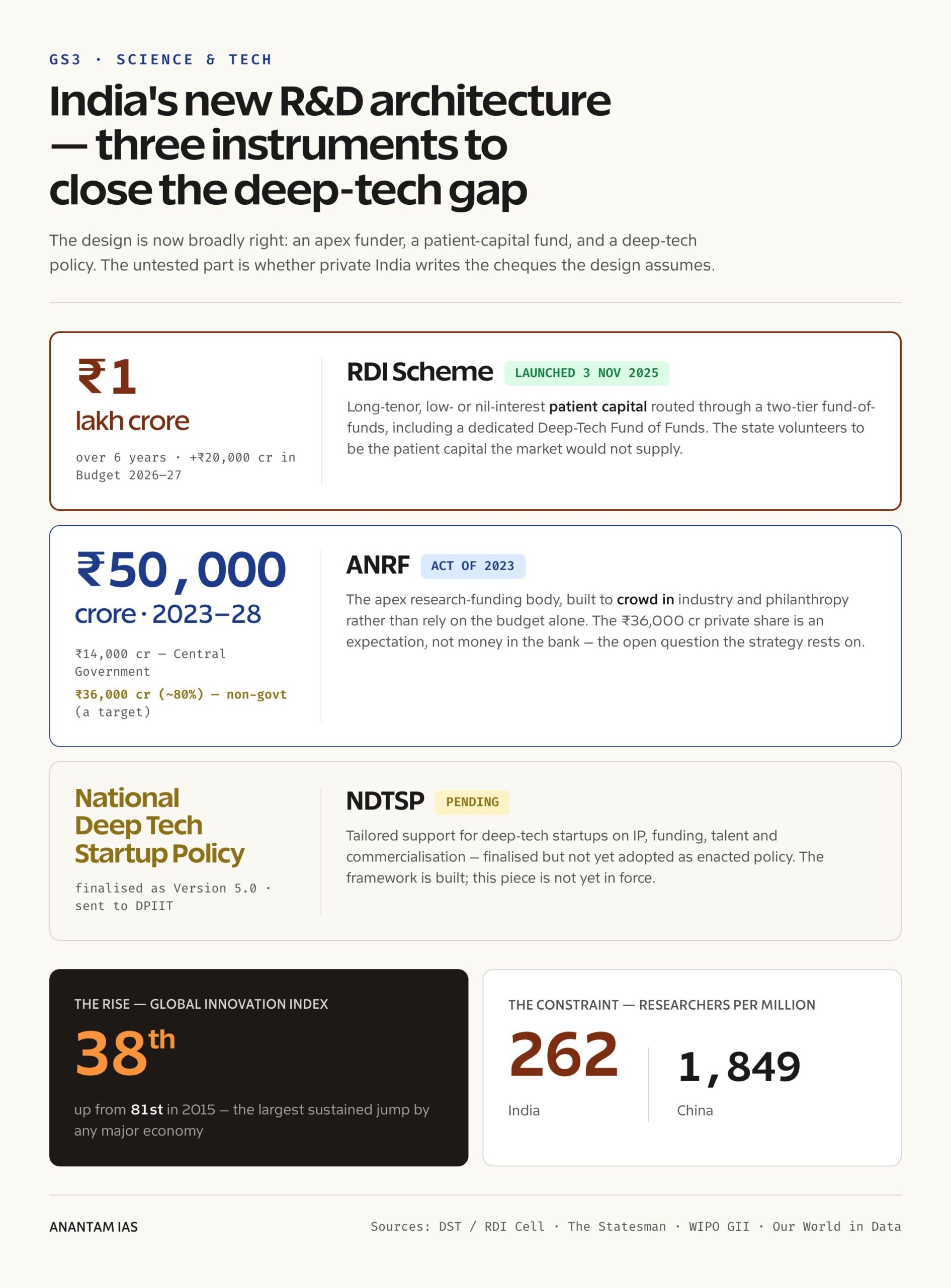 India's new R&D architecture: ANRF, the RDI Scheme, and the NDTSP