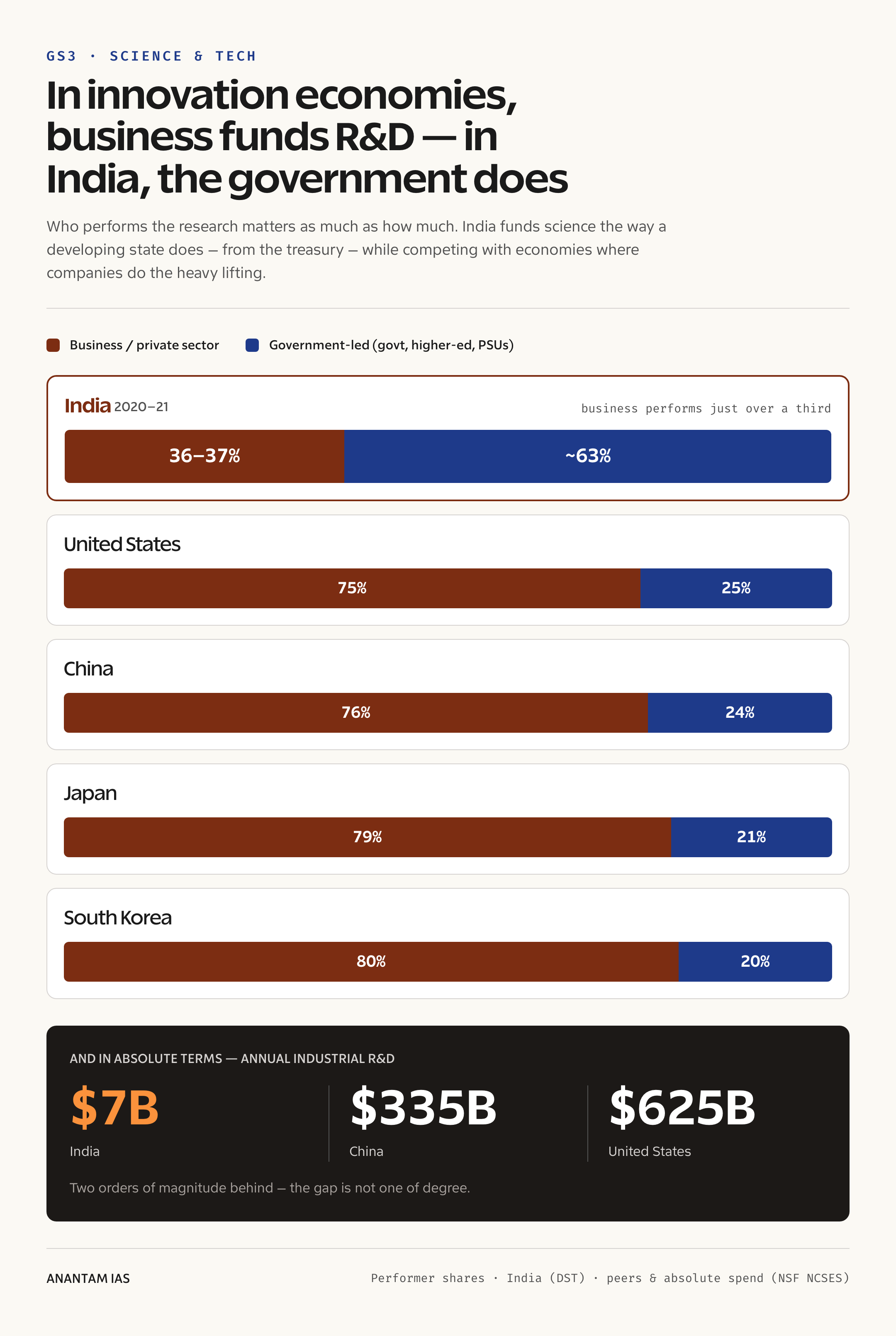 In innovation economies business funds R&D; in India the government does