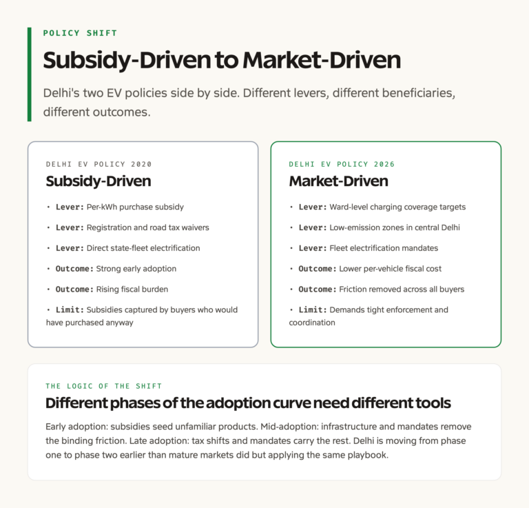 Subsidy-Driven vs Market-Driven EV Policy