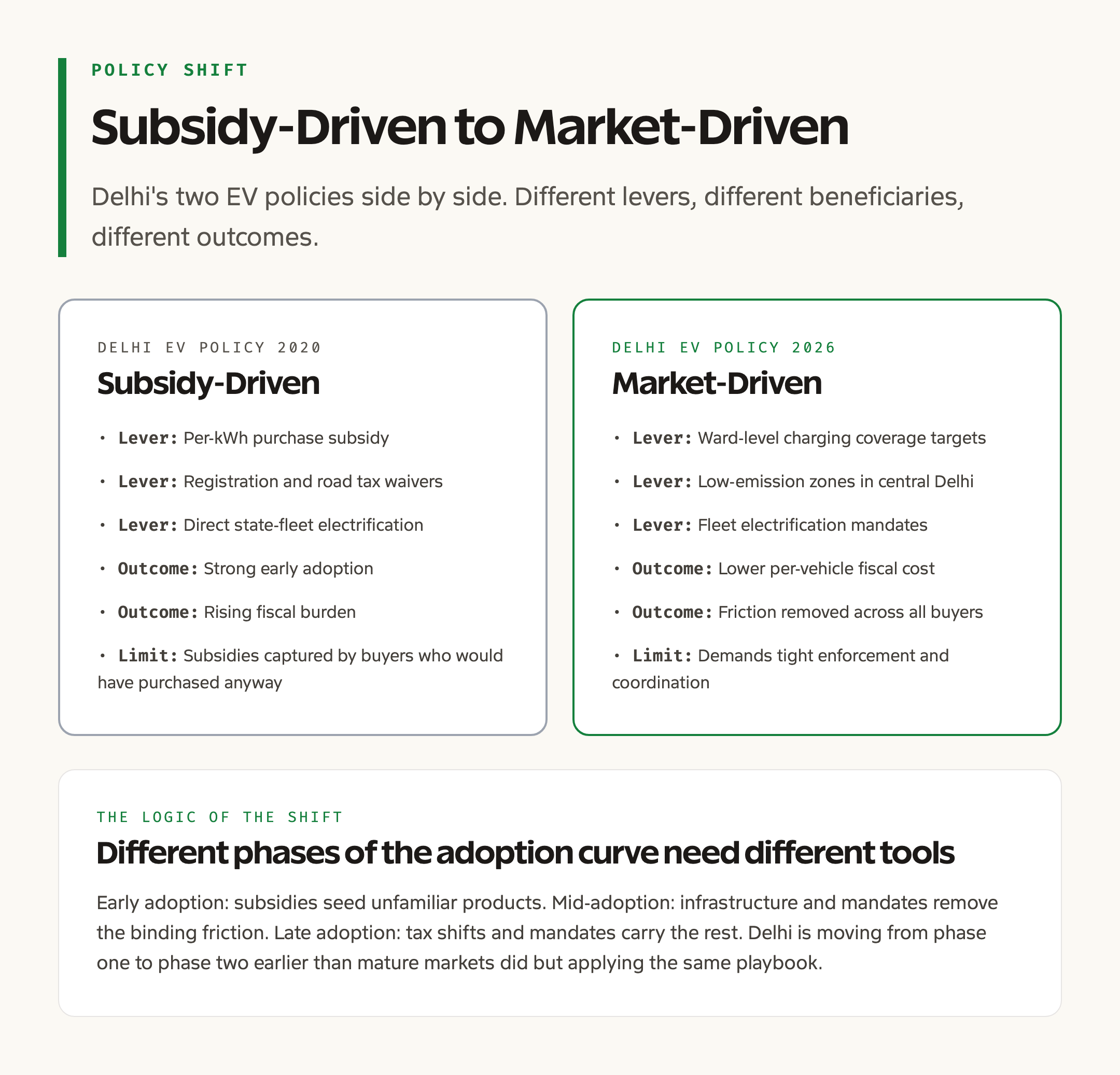 Subsidy-Driven vs Market-Driven EV Policy