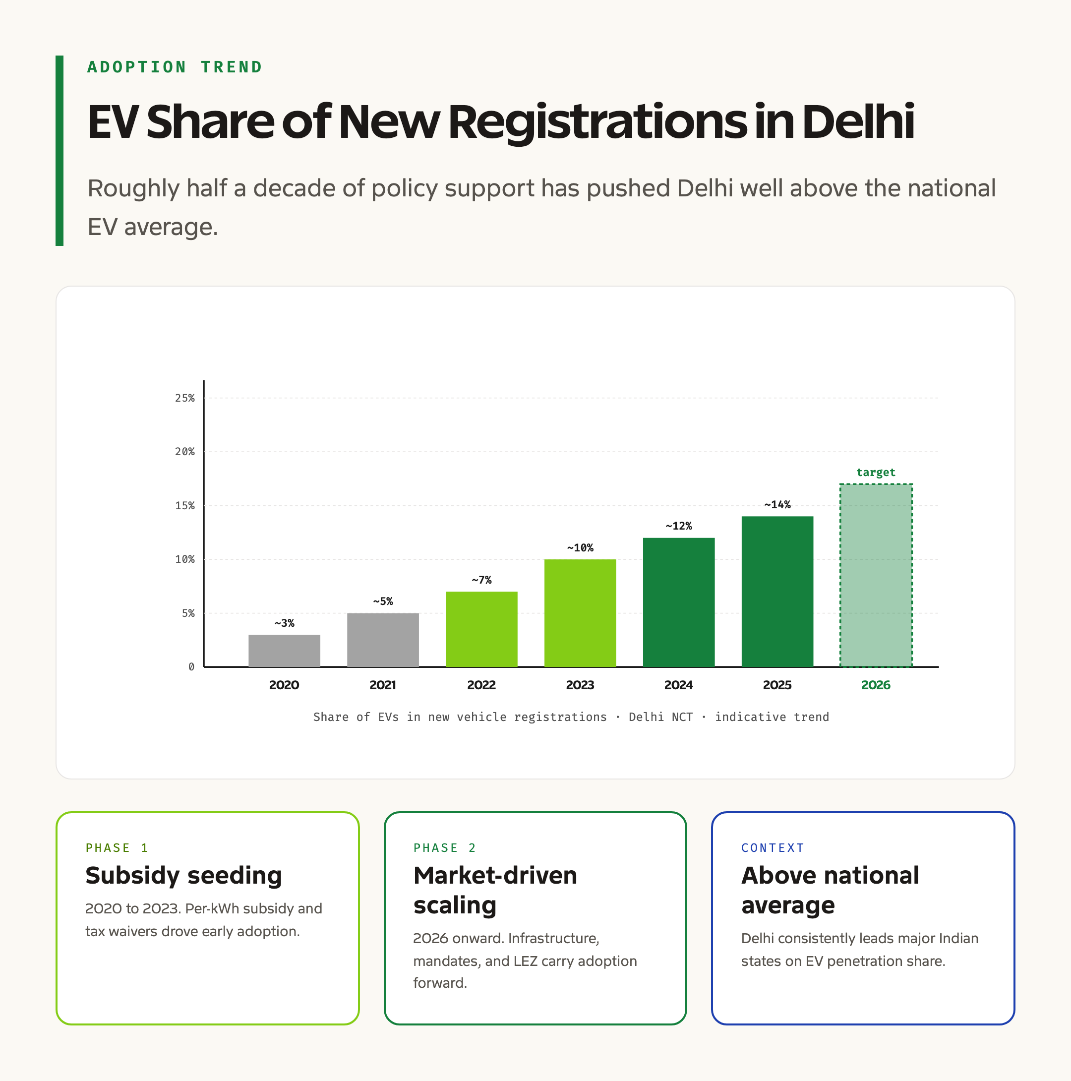Delhi EV Penetration Trend 2020 to 2026