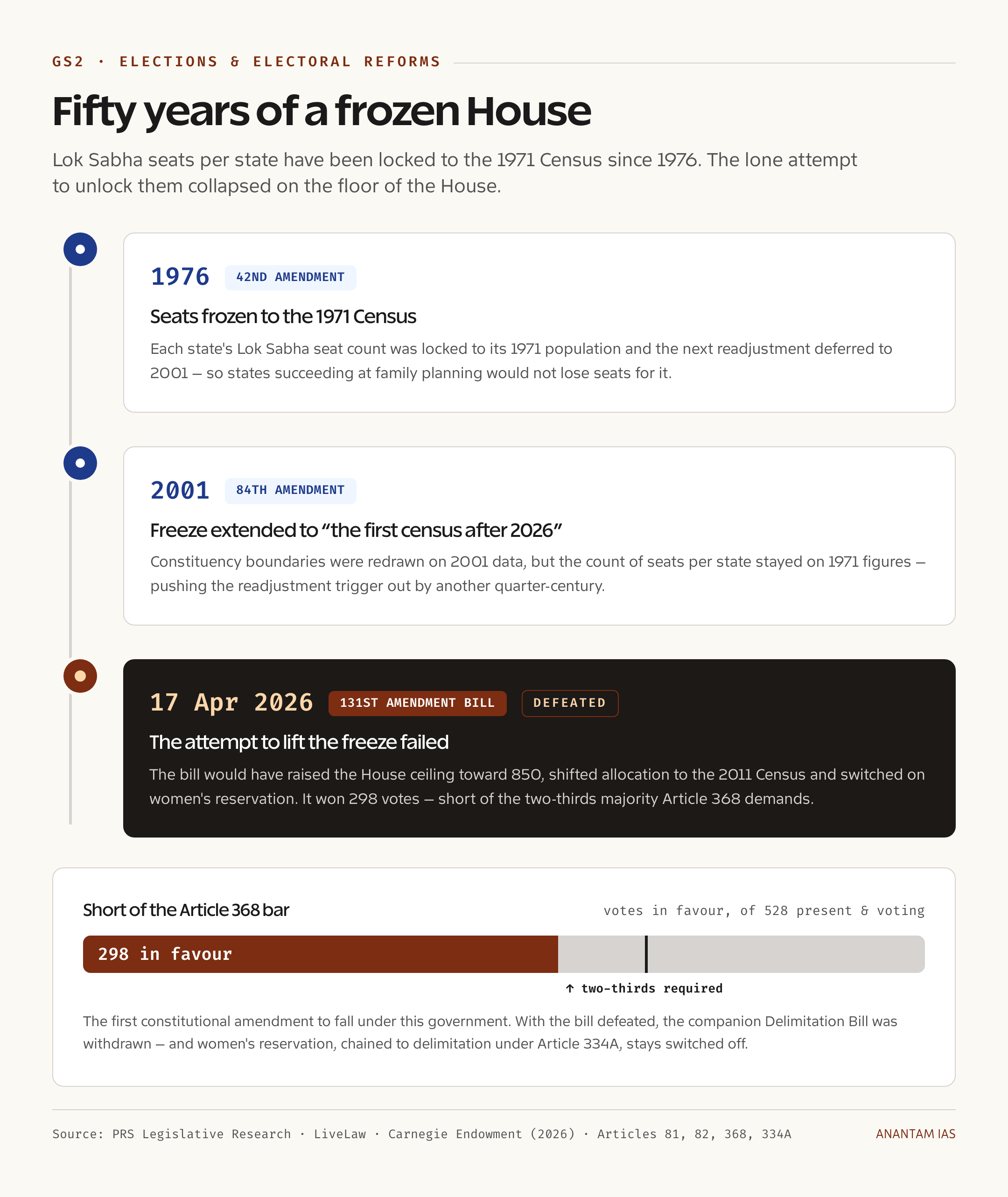 Timeline of the Lok Sabha seat freeze from the 42nd Amendment to the defeated 131st Amendment Bill