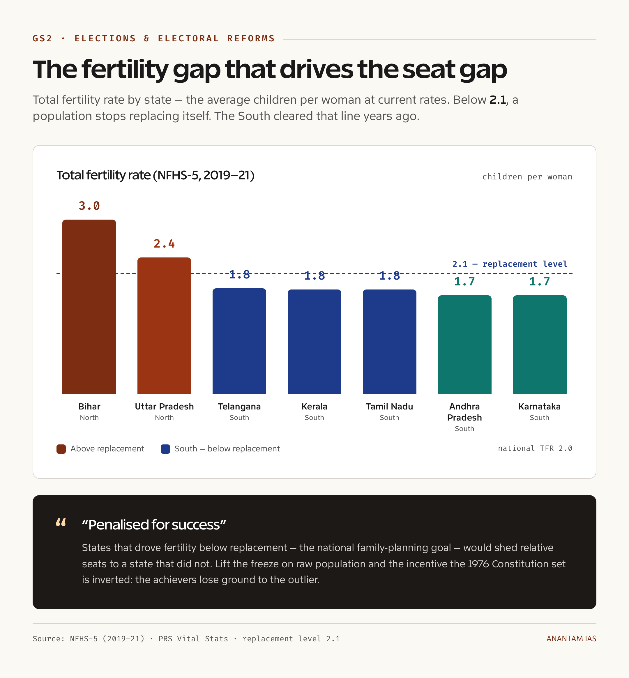 Total fertility rate by state, north versus south, against the 2.1 replacement line