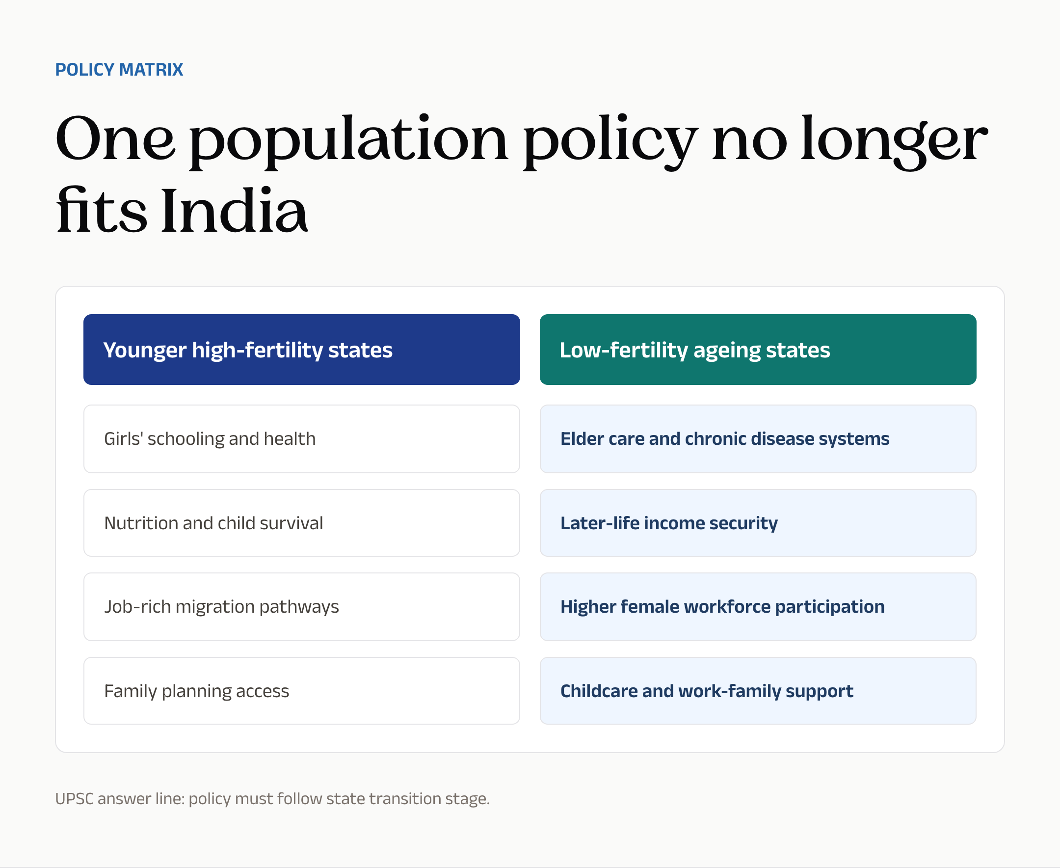 एक ही आबादी नीति अब पूरे भारत पर फिट नहीं बैठती