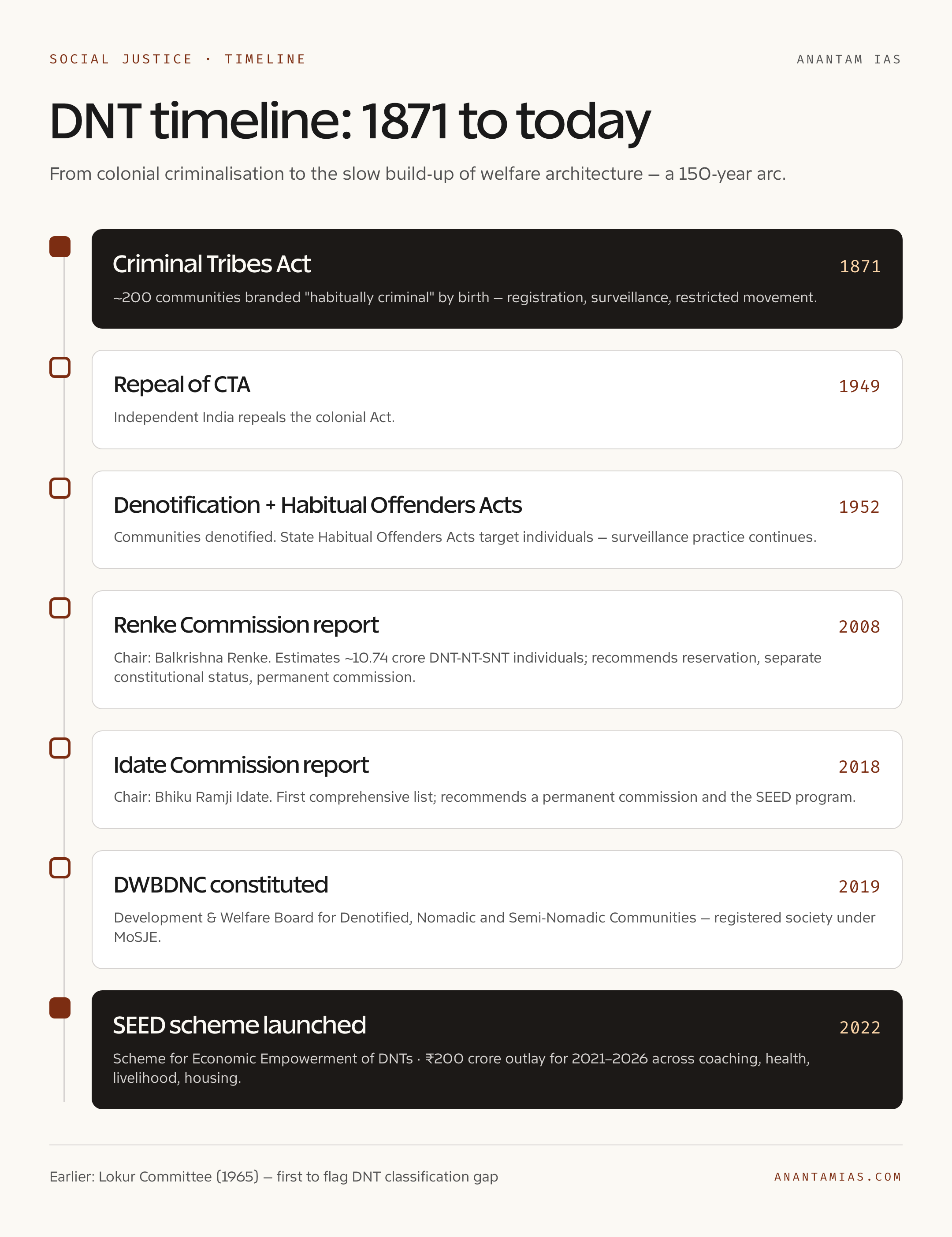 DNT Timeline: 1871 to 2026
