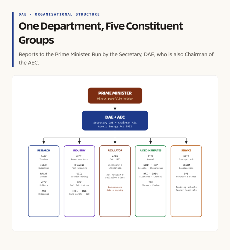DAE Organisational Chart: AEC, Research Centres, Industrial Units, Regulator