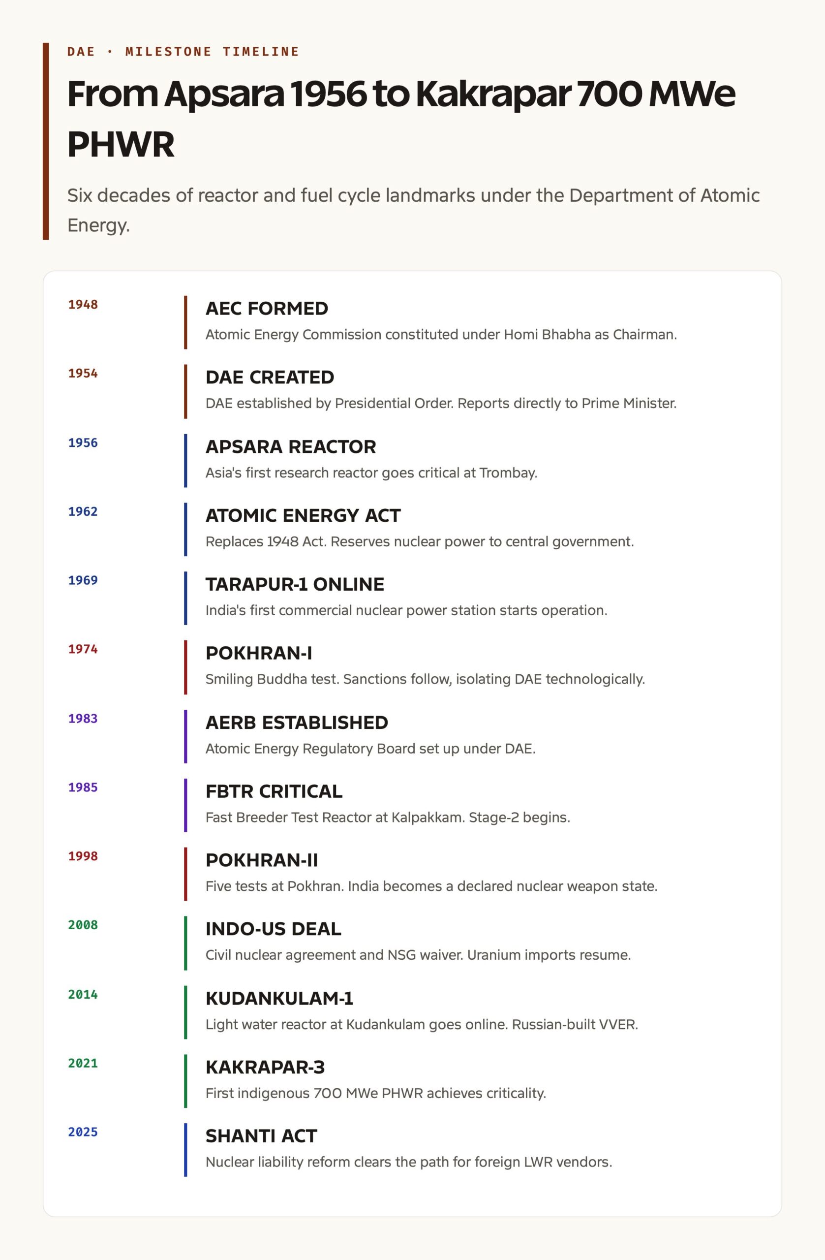 India's Nuclear Power Timeline: From Apsara 1956 to Kakrapar 700 MWe PHWR
