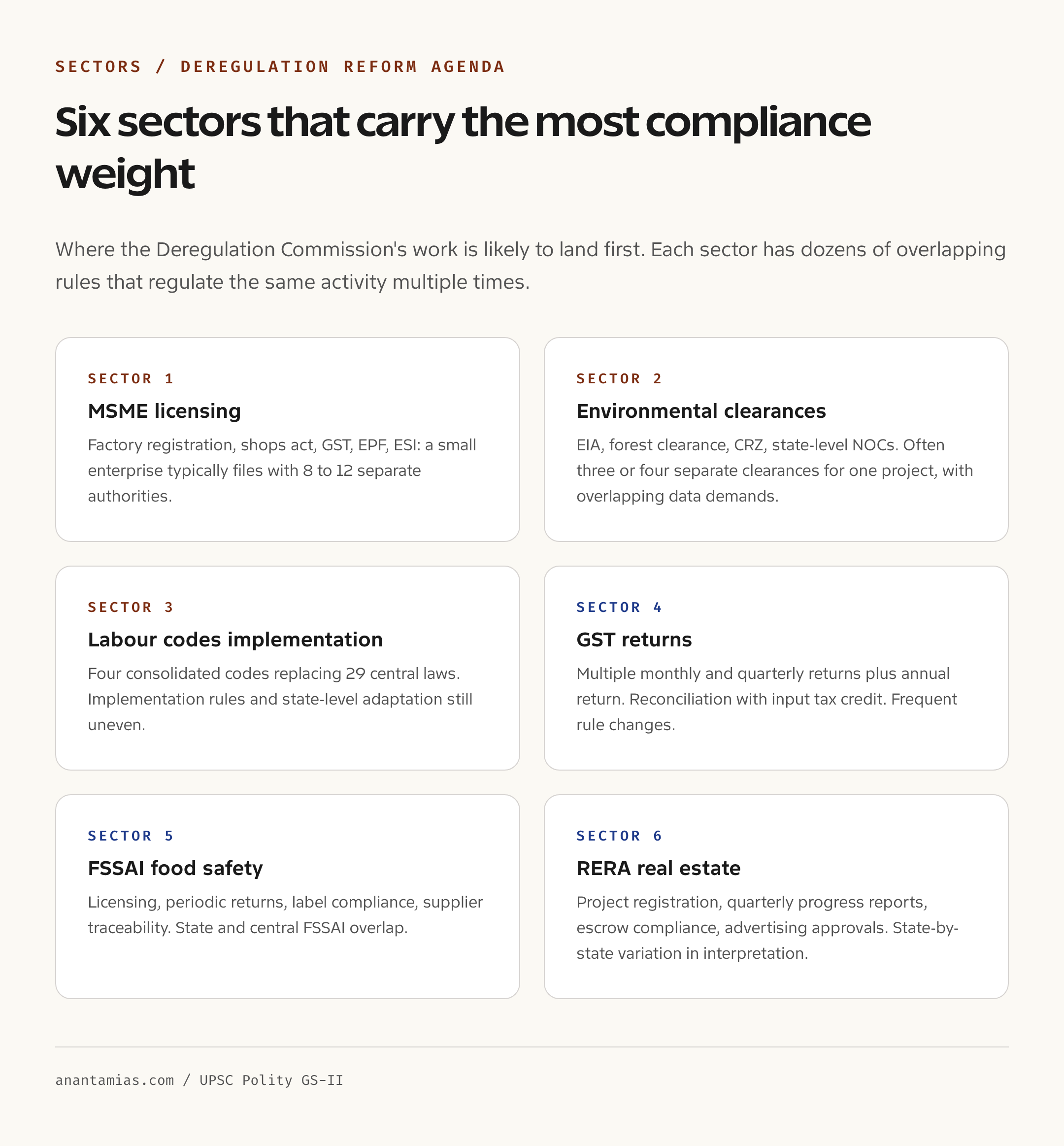 Sectors covered by deregulation reform agenda in India