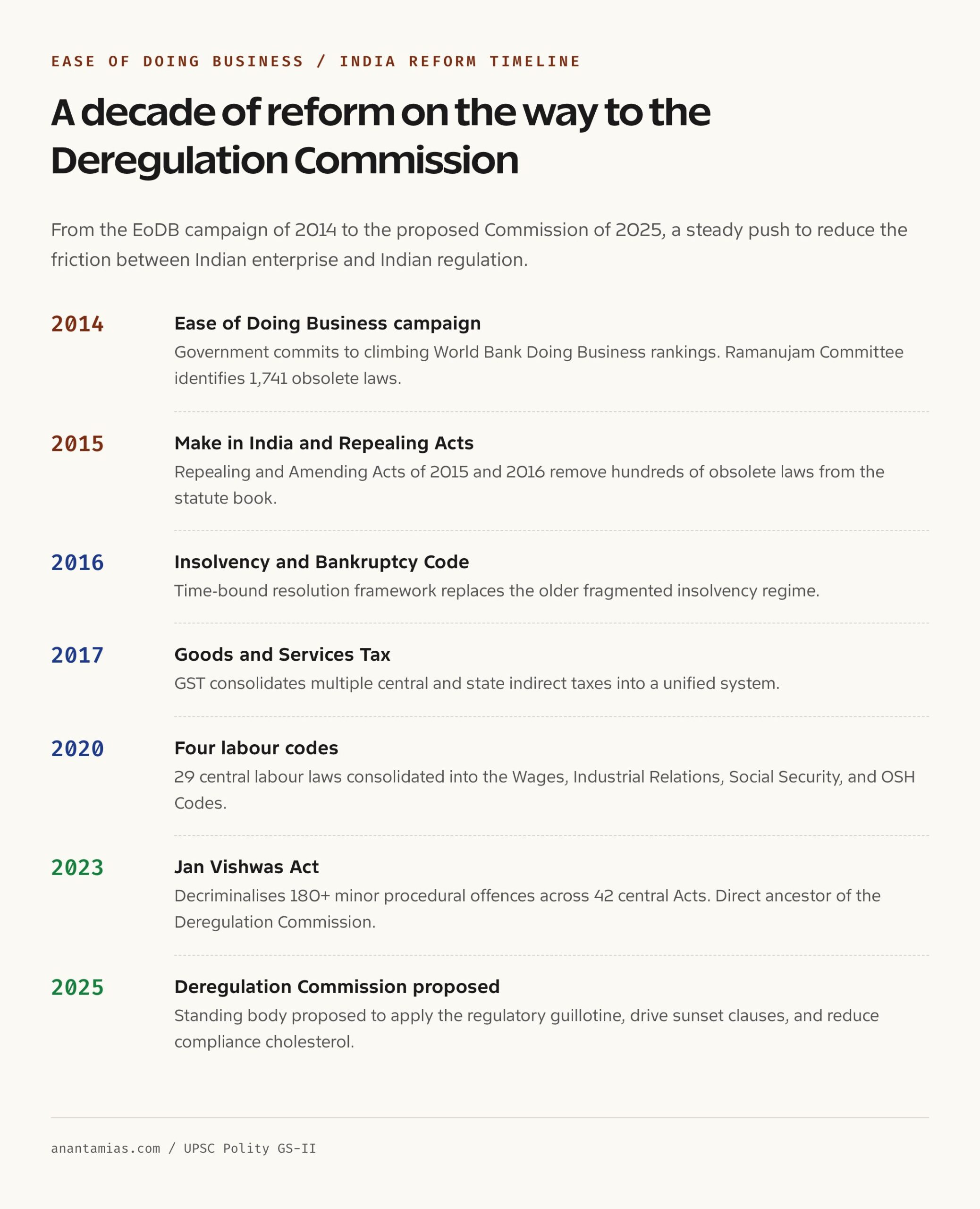 Ease of doing business India reform timeline 2014 to 2025