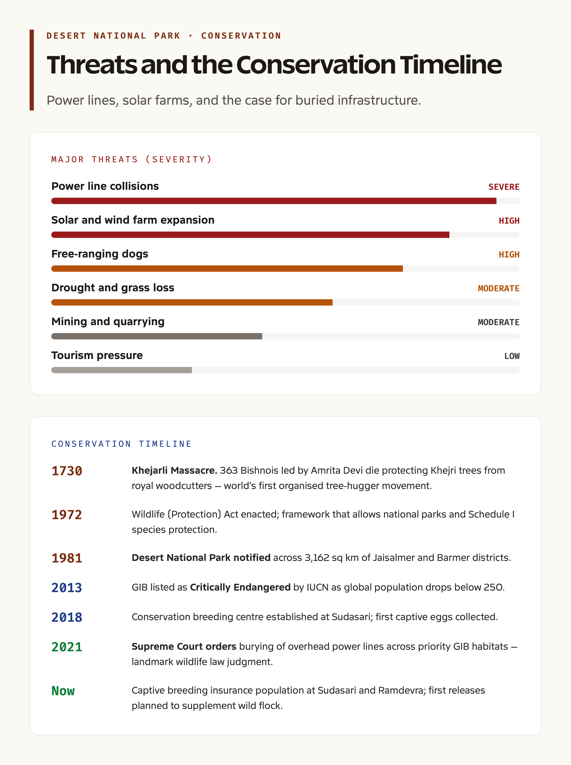 Desert National Park threats and conservation timeline