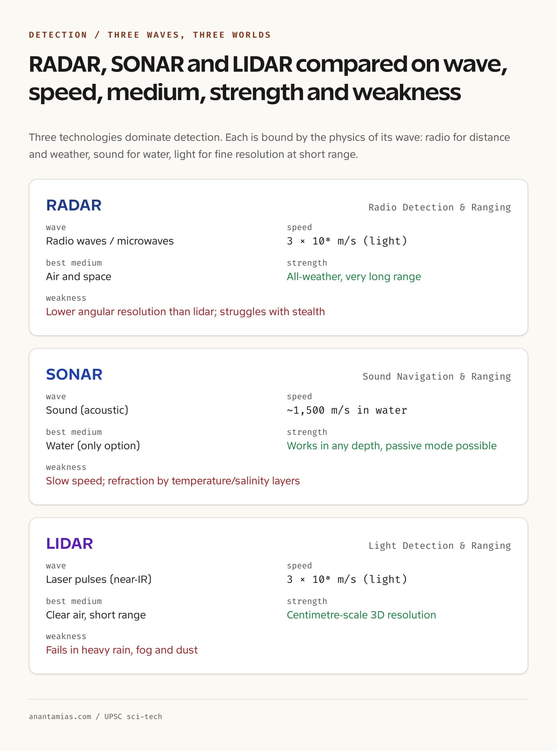 RADAR vs SONAR vs LIDAR: wave type, medium, range, weakness compared
