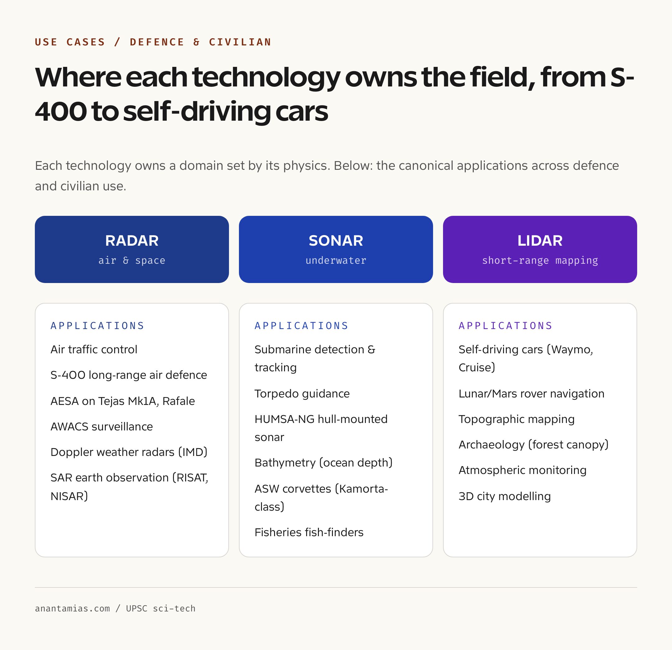 Application matrix: aviation, defence, navy, marine, weather, automotive, archaeology