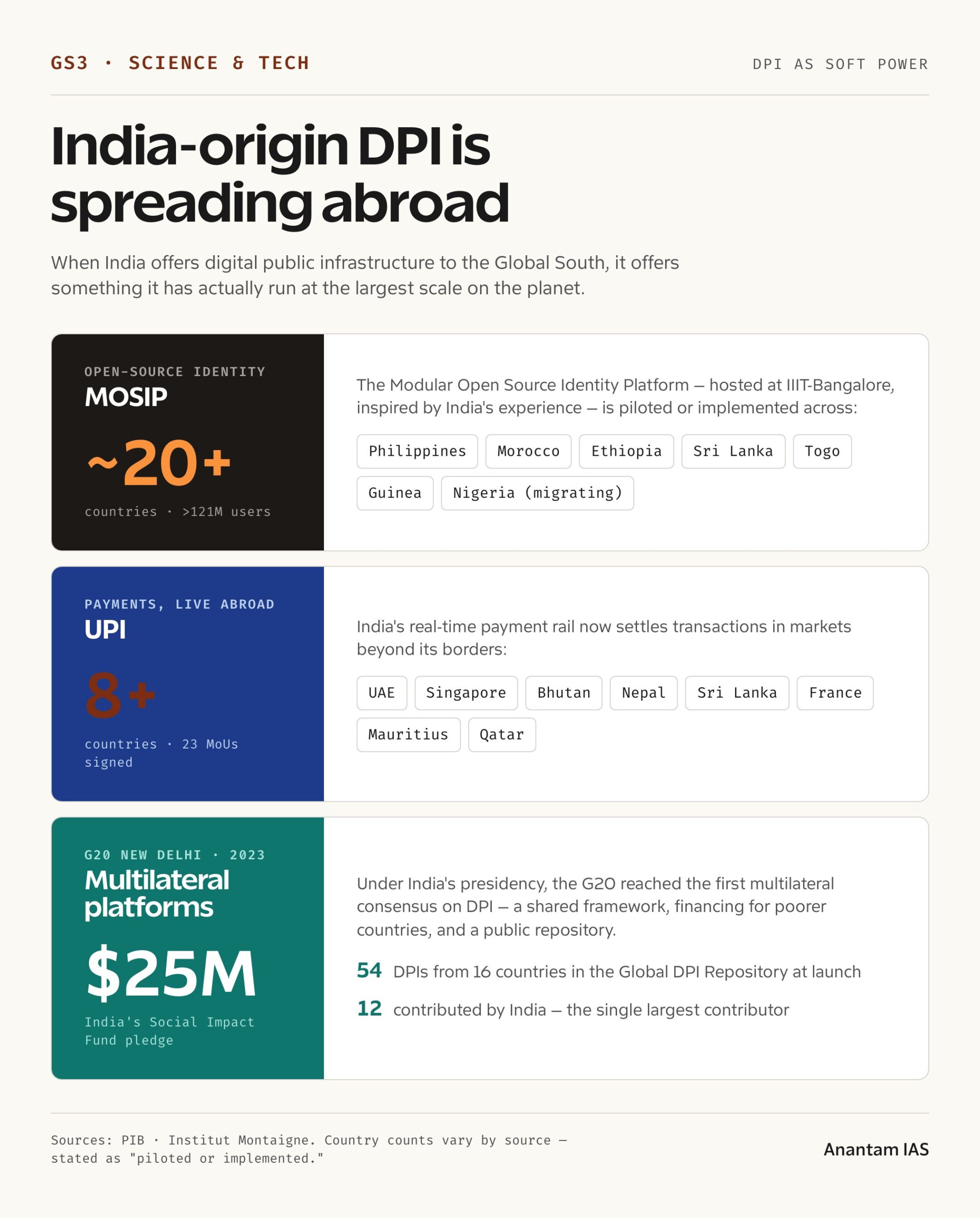 Where India-origin digital public infrastructure runs: UPI, MOSIP, and G20 platforms