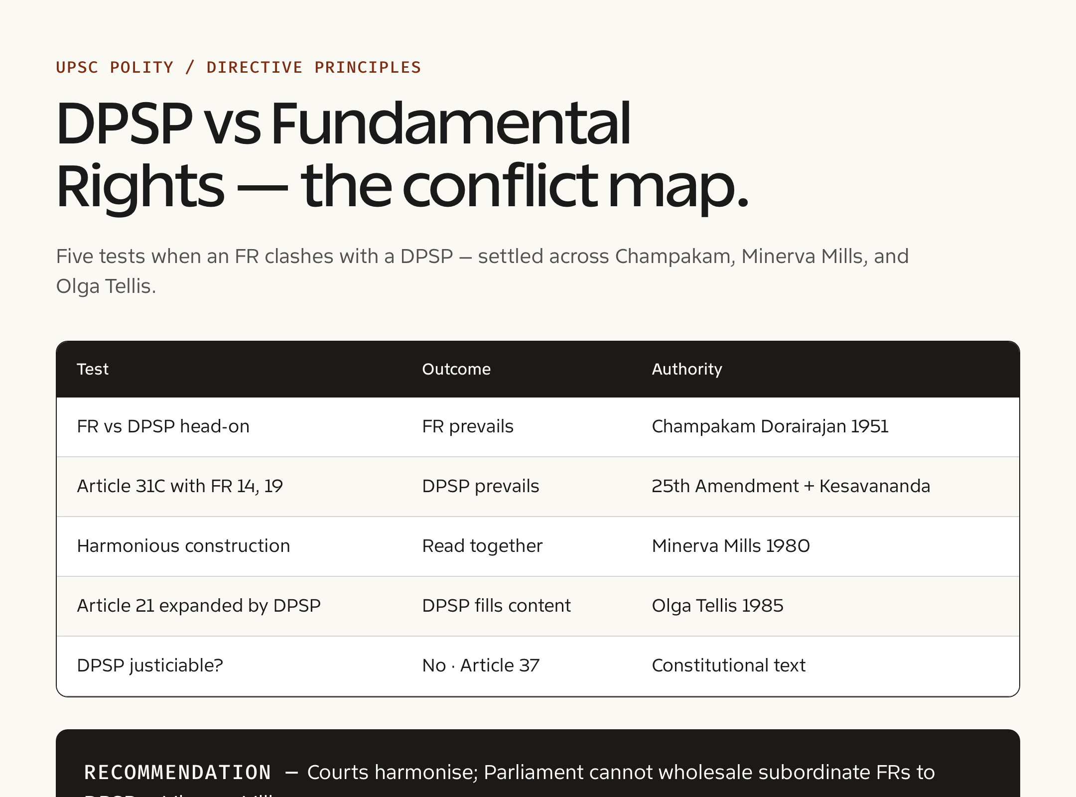 Directive Principles — timeline / decision view