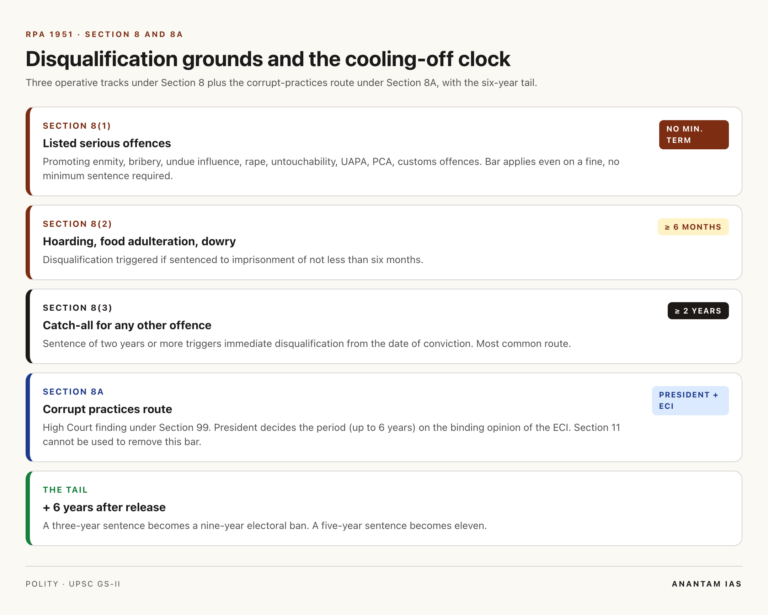 RPA 1951 Section 8 disqualification timeline and grounds
