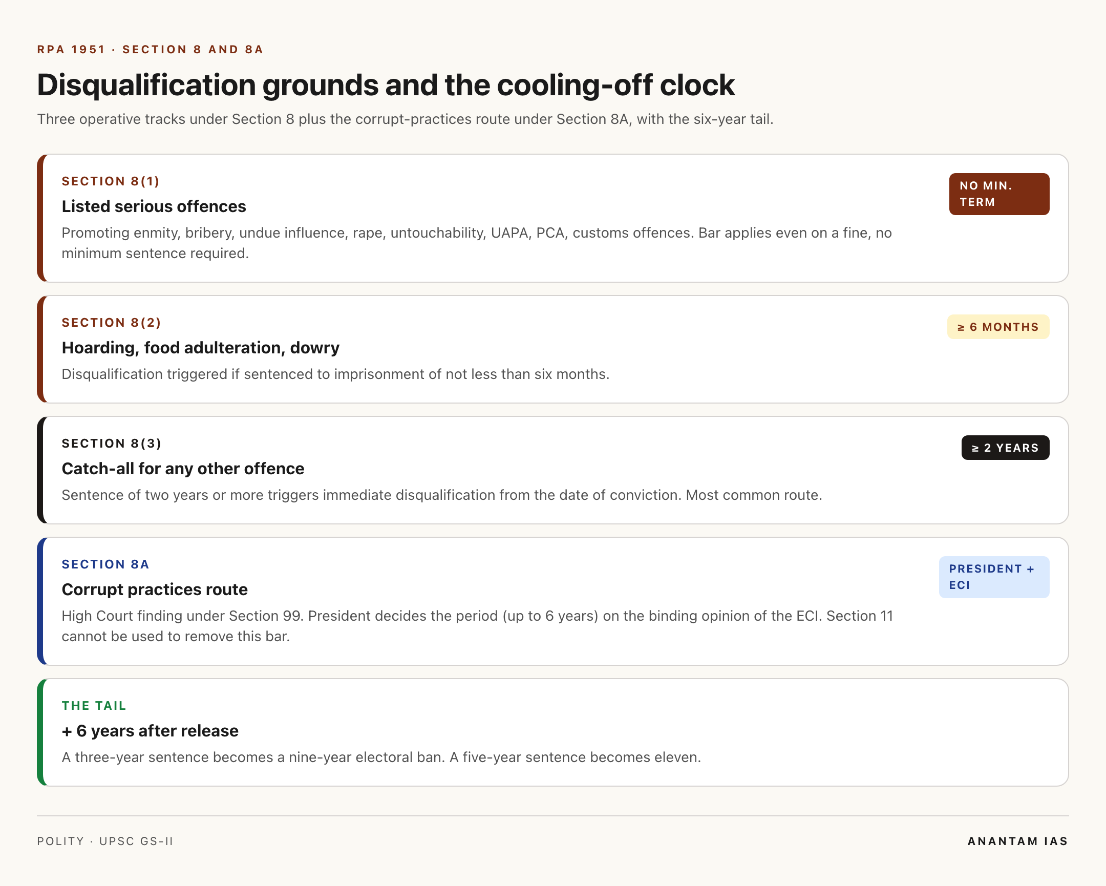 RPA 1951 Section 8 disqualification timeline and grounds