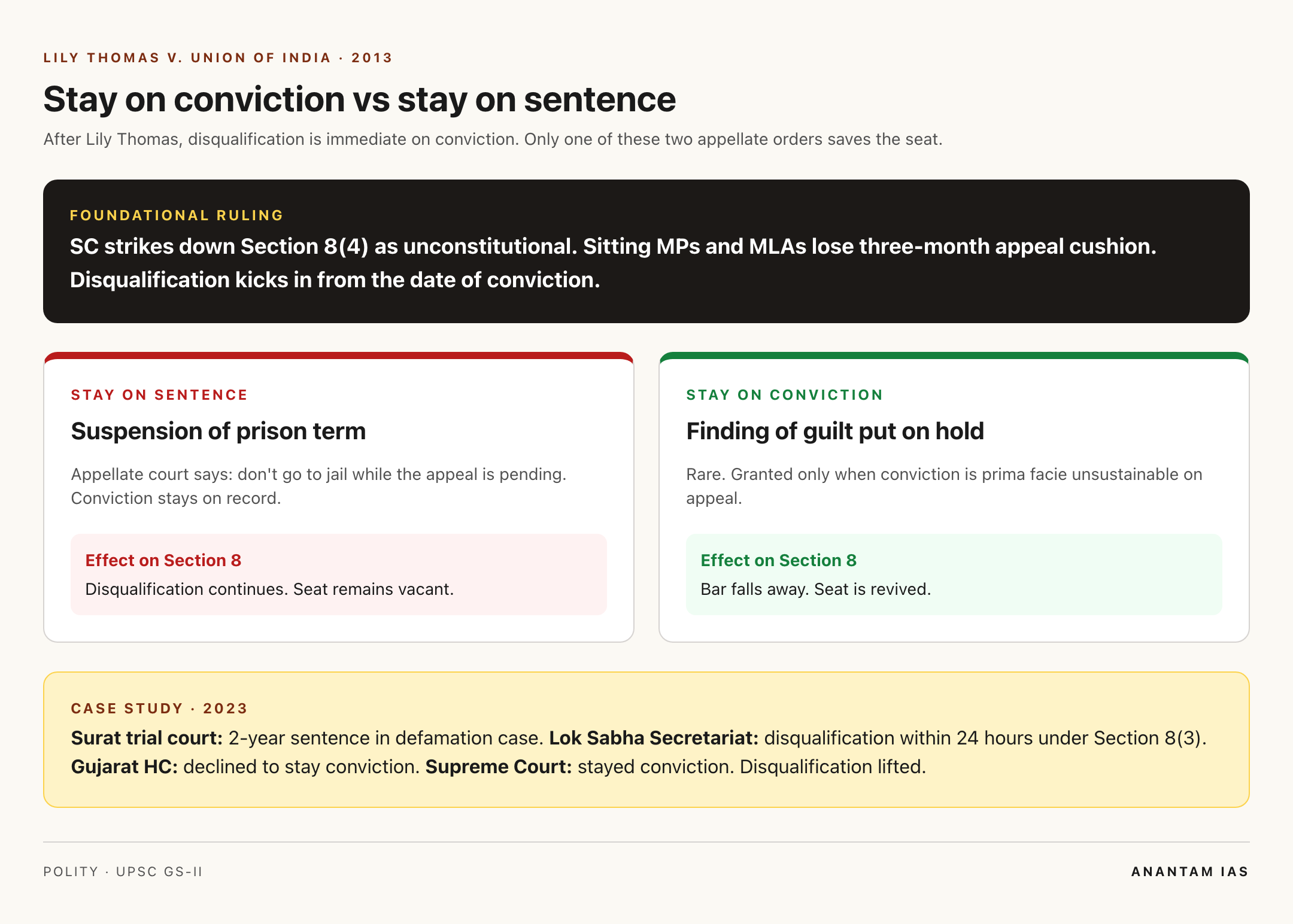 Lily Thomas case and stay on conviction vs stay on sentence