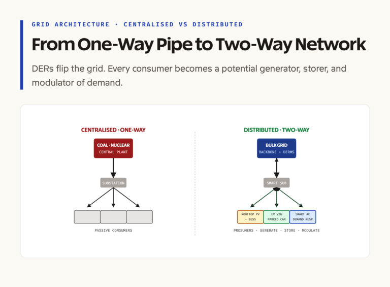 Centralised vs Distributed Grid: How DERs Change the Power System