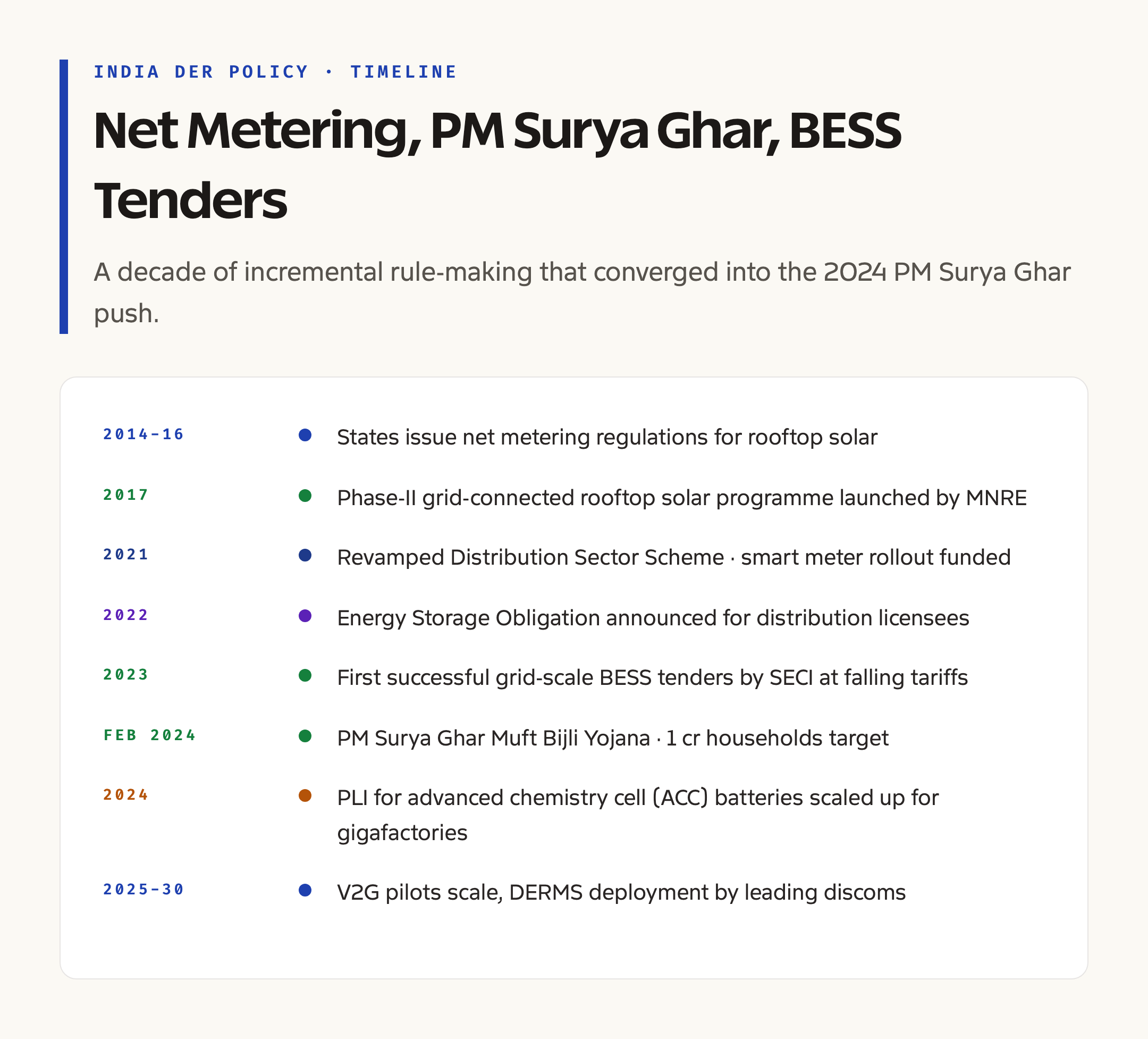 India's DER Policy Stack: PM Surya Ghar, Smart Meters, and BESS Tenders