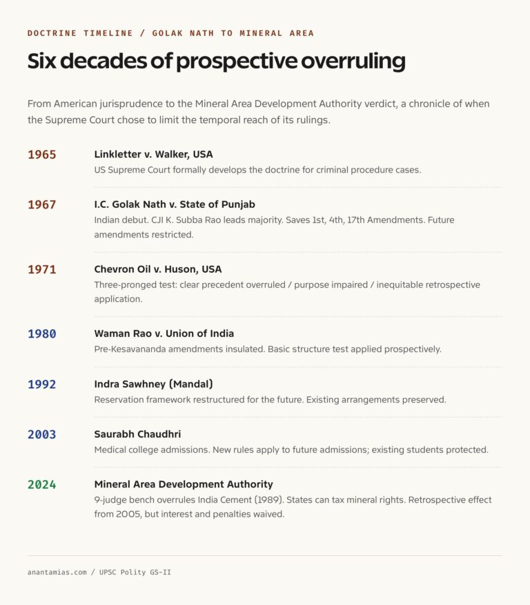 Prospective overruling timeline Golak Nath 1967 to Mineral Area 2024