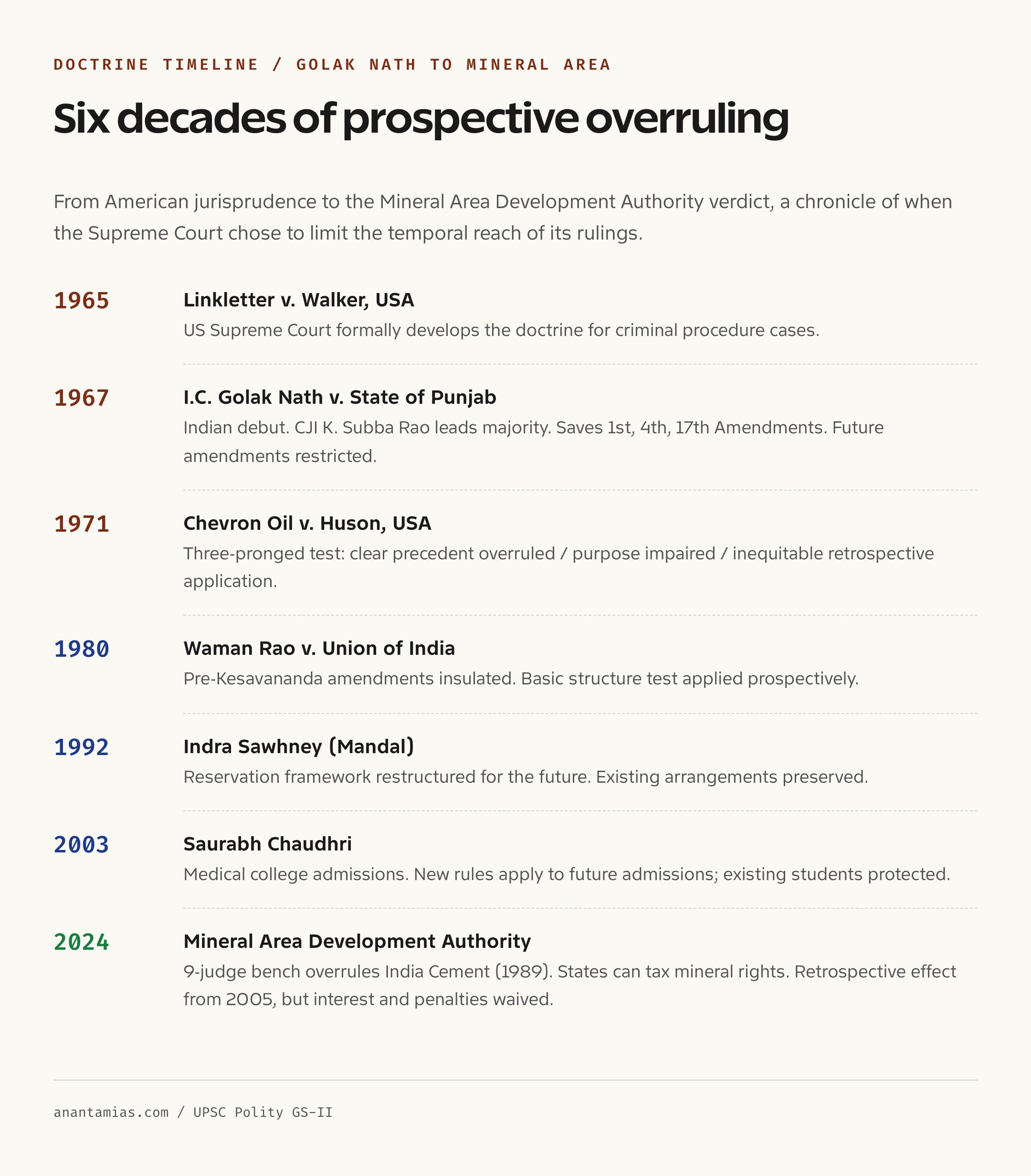 Prospective overruling timeline Golak Nath 1967 to Mineral Area 2024