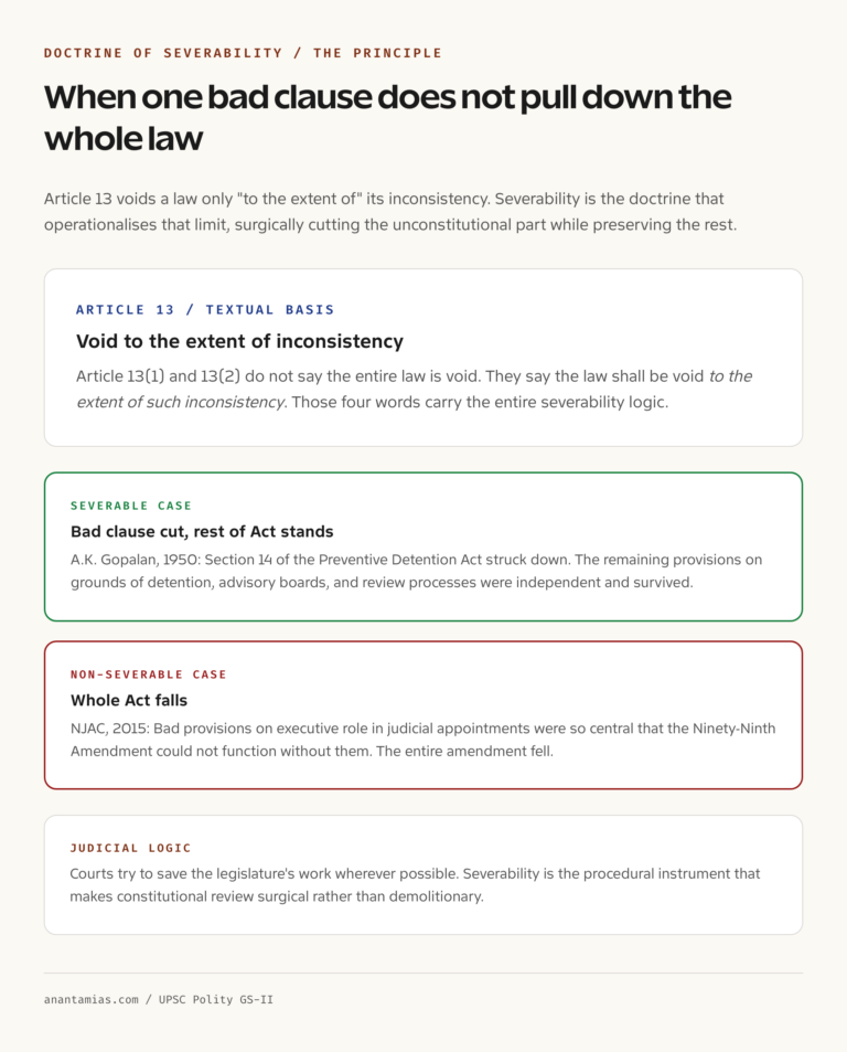 Doctrine of Severability principle diagram severable vs non-severable