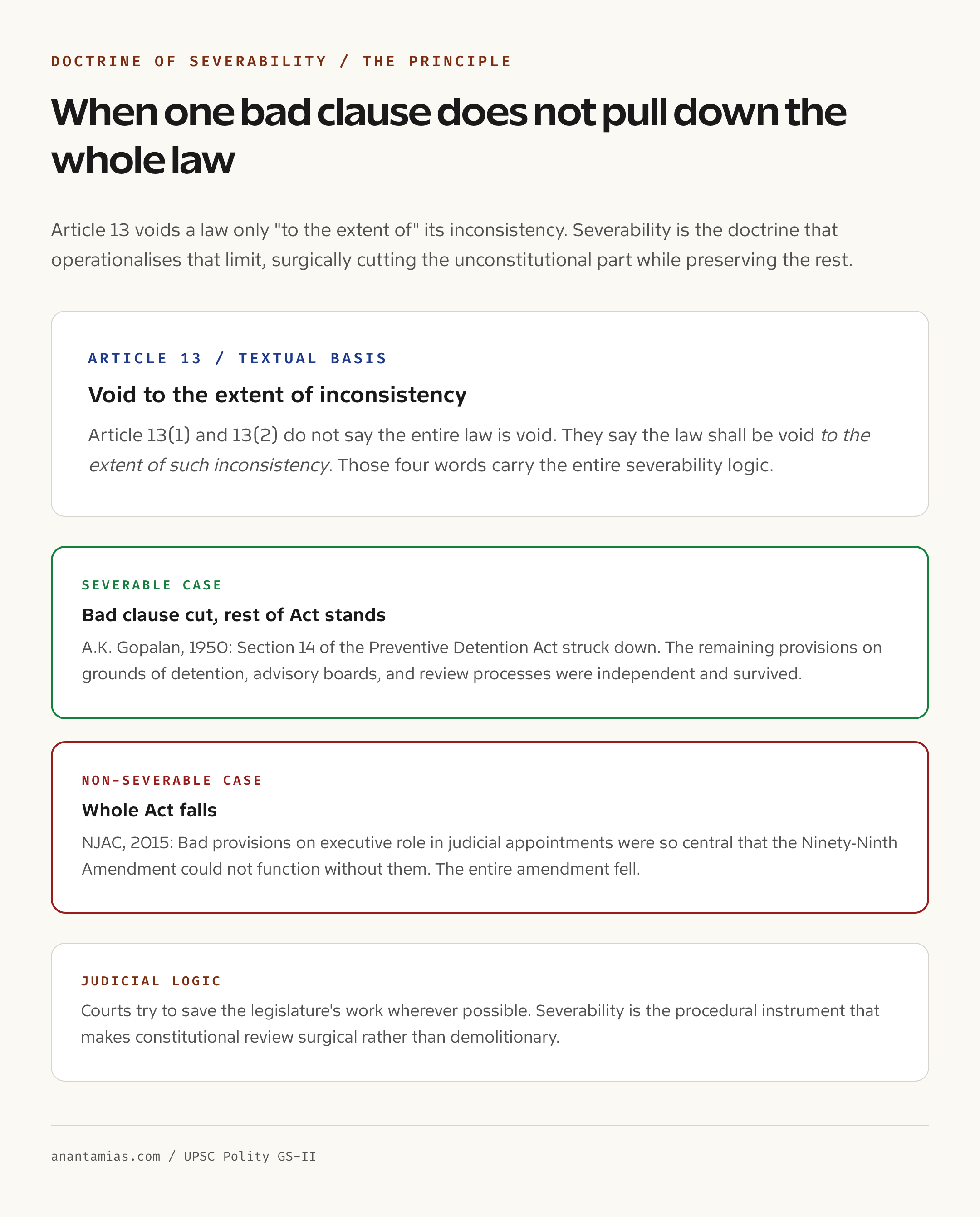 Doctrine of Severability principle diagram severable vs non-severable