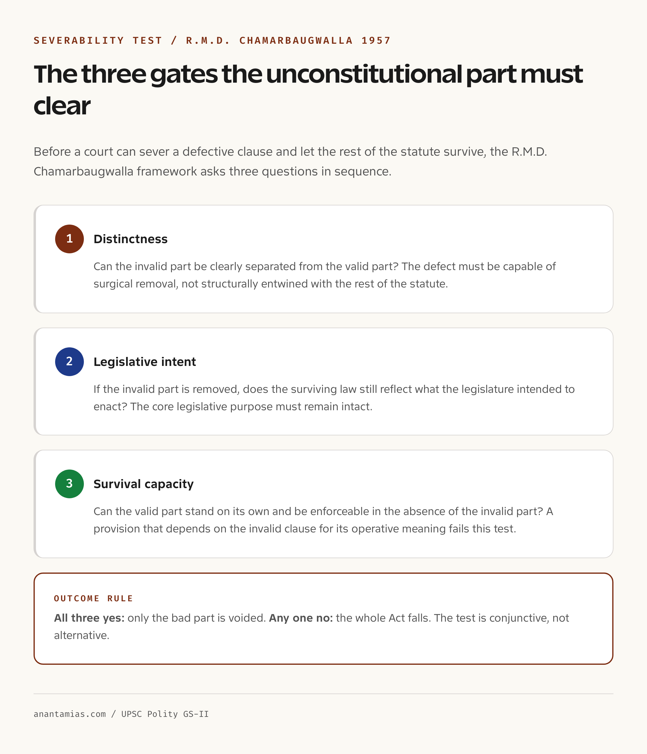 Severability test conditions R.M.D. Chamarbaugwalla framework
