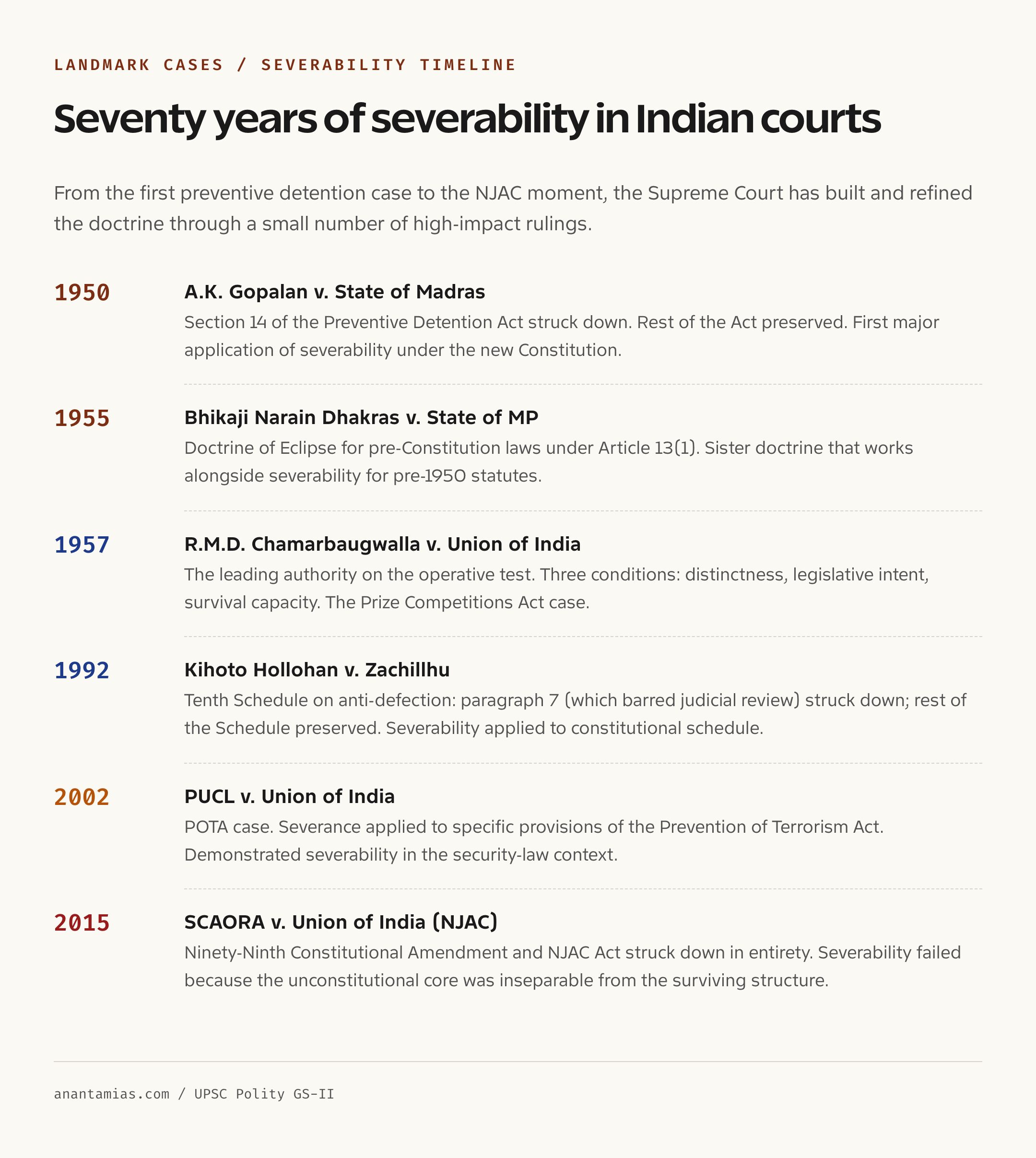 Doctrine of Severability landmark cases timeline 1950 to 2015