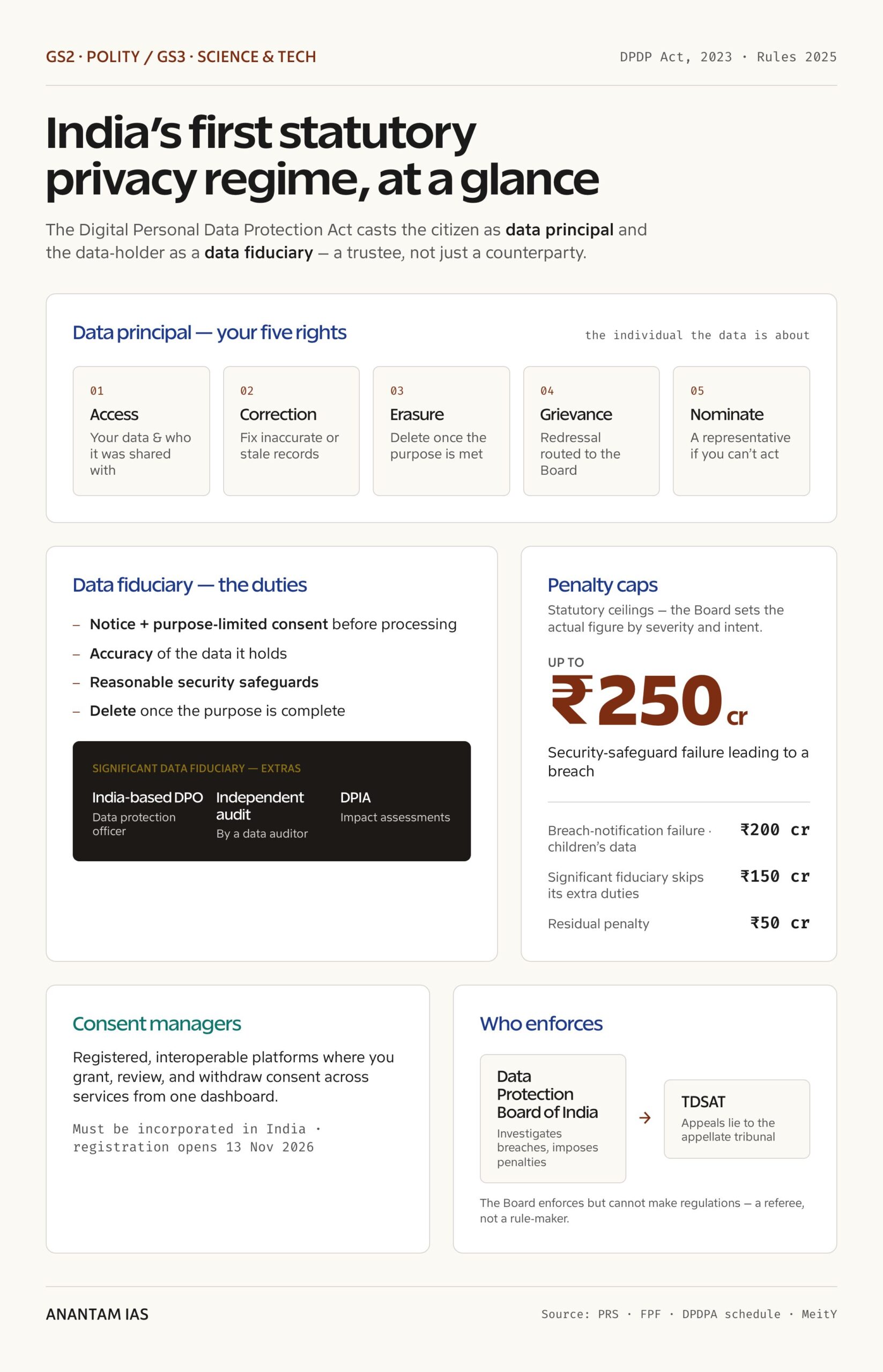 Your rights, the fiduciary's duties, and penalties up to ₹250 crore