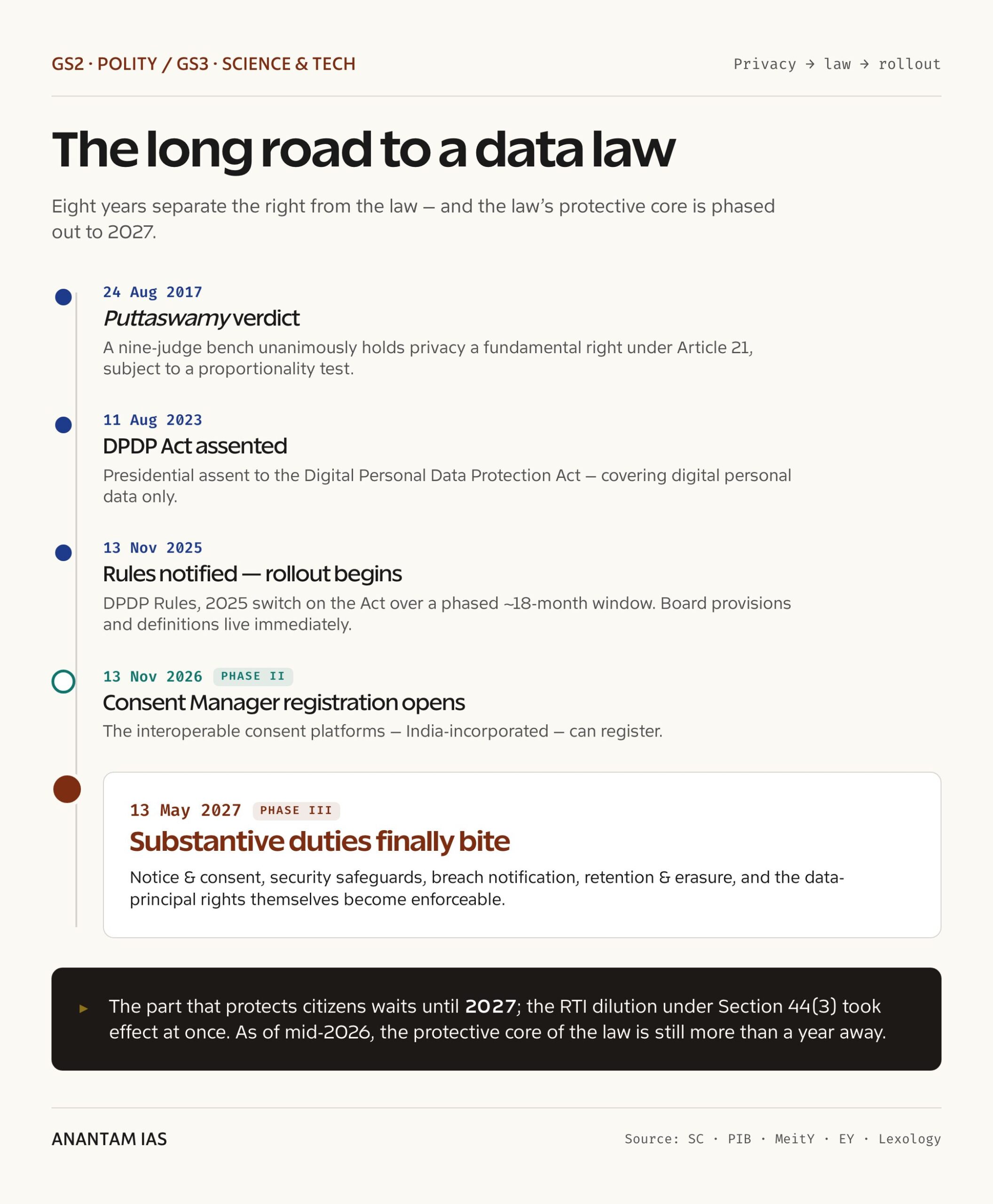 From Puttaswamy to the 2027 rollout, the long road to a data law