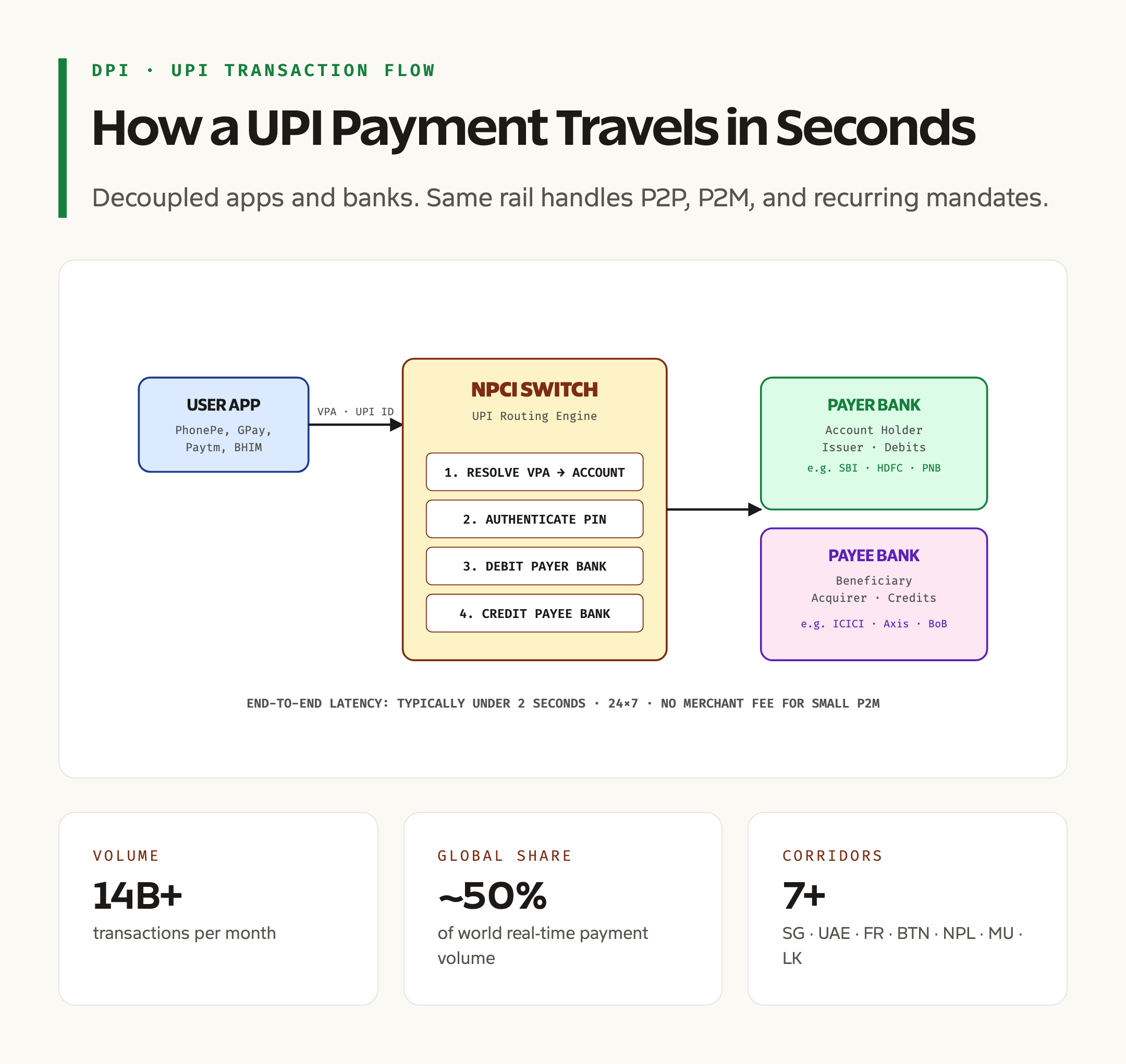 How a UPI Transaction Travels: Open API to Bank Settlement