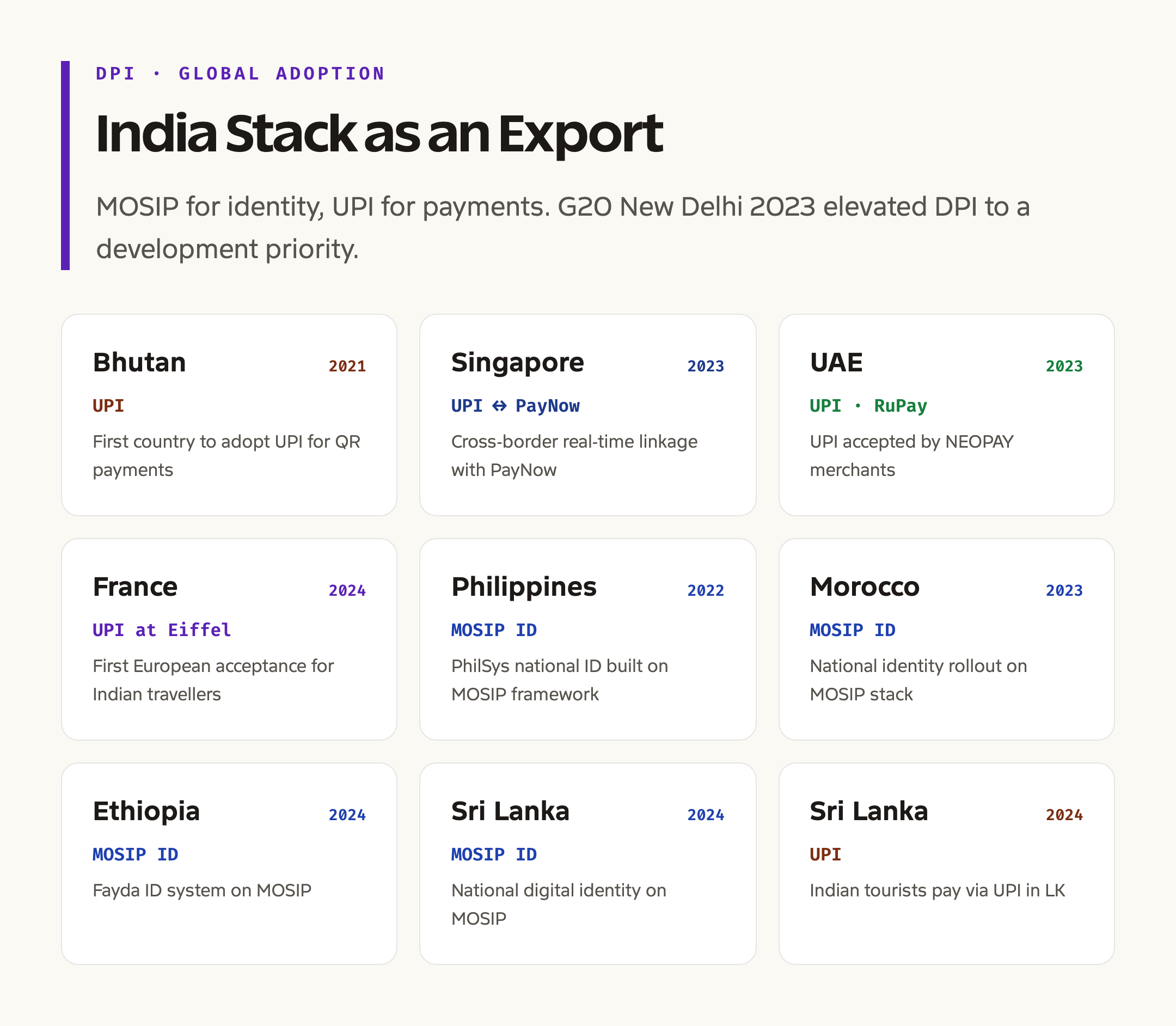 DPI Beyond India: Countries Adopting India Stack Components