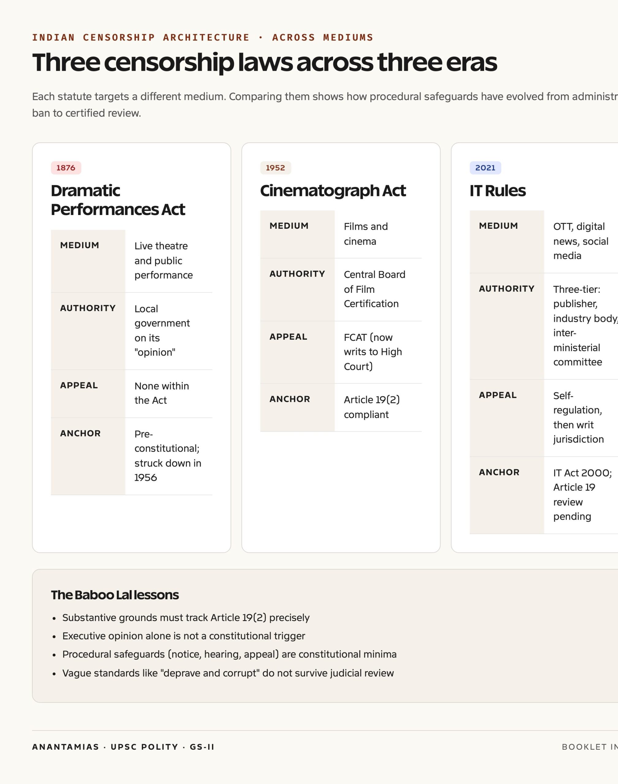 Censorship laws compared: 1876 Act, Cinematograph Act 1952, IT Rules 2021