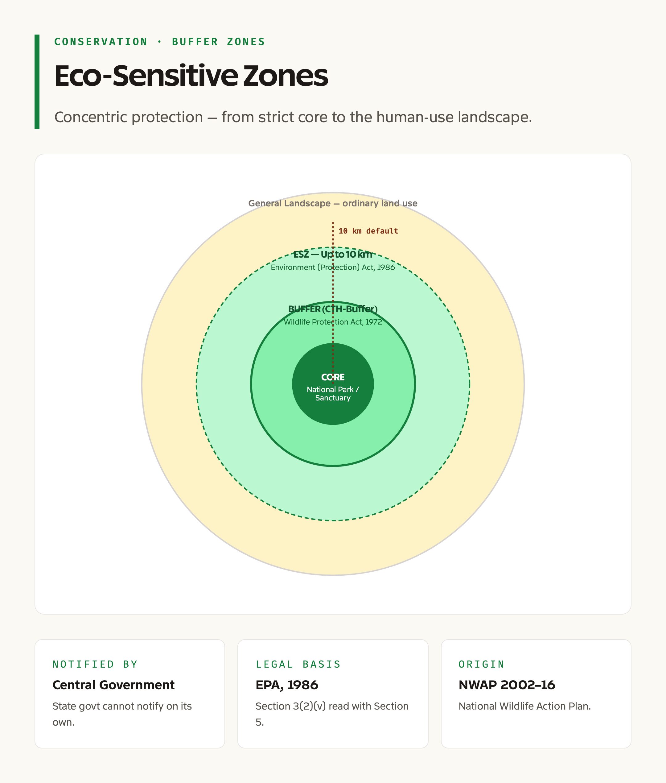 ESZ Buffer Zones: Concentric Protection Around Sanctuaries