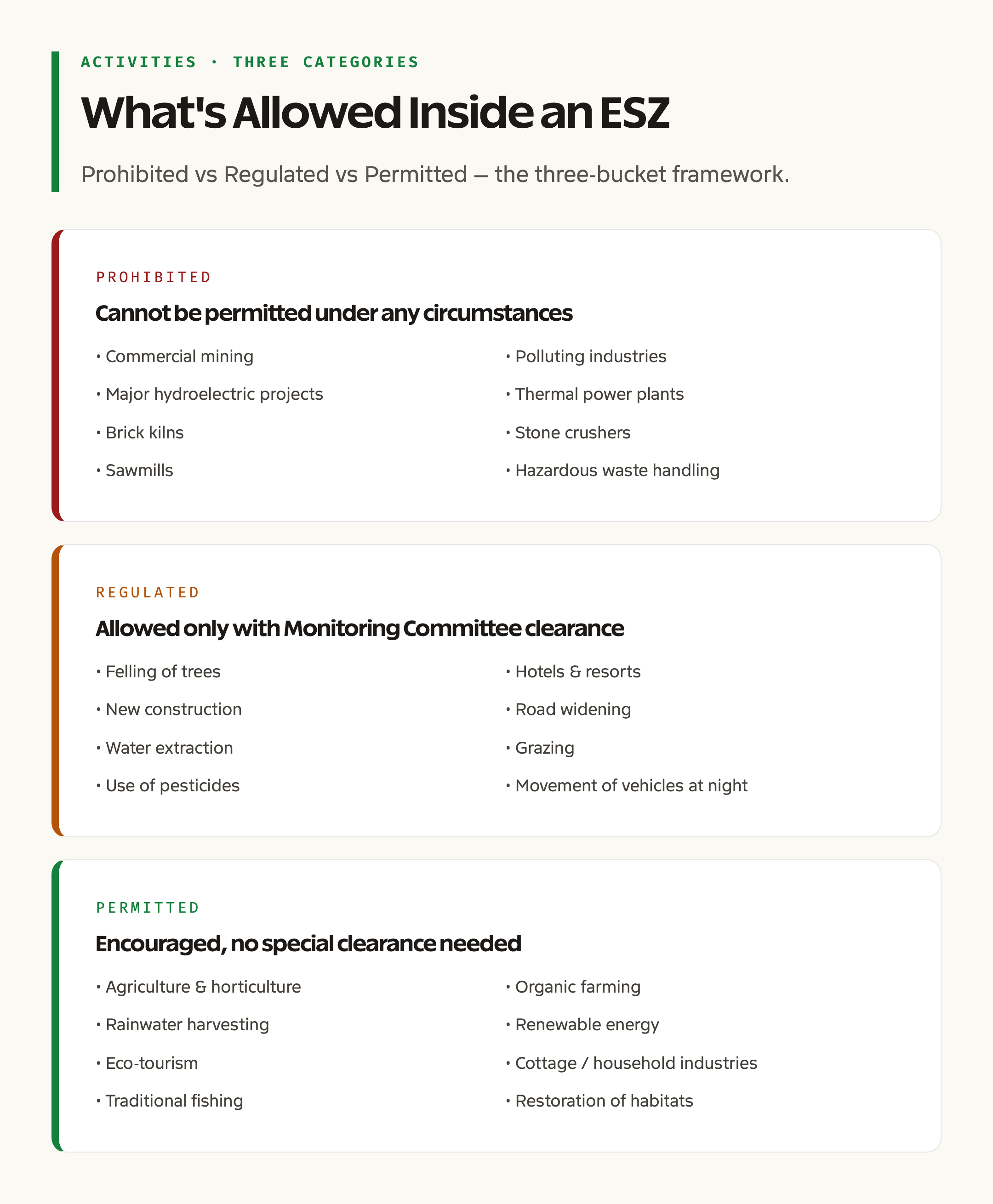 ESZ Activities: Prohibited, Regulated, Permitted