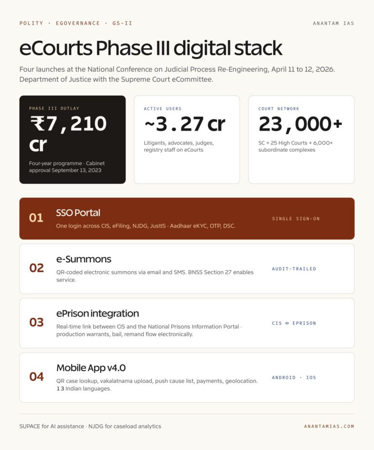 eCourts Phase III Digital Stack