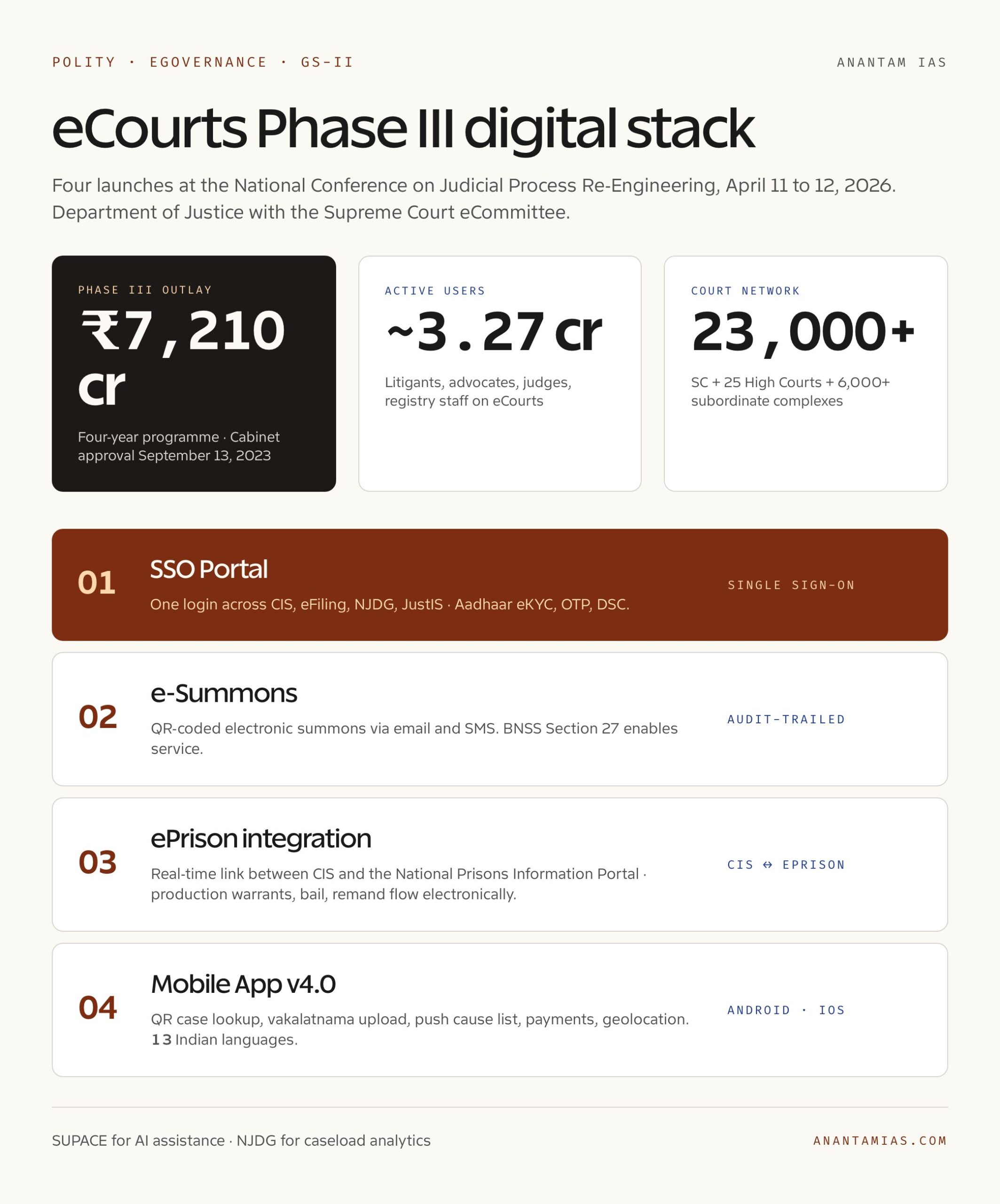 eCourts Phase III Digital Stack