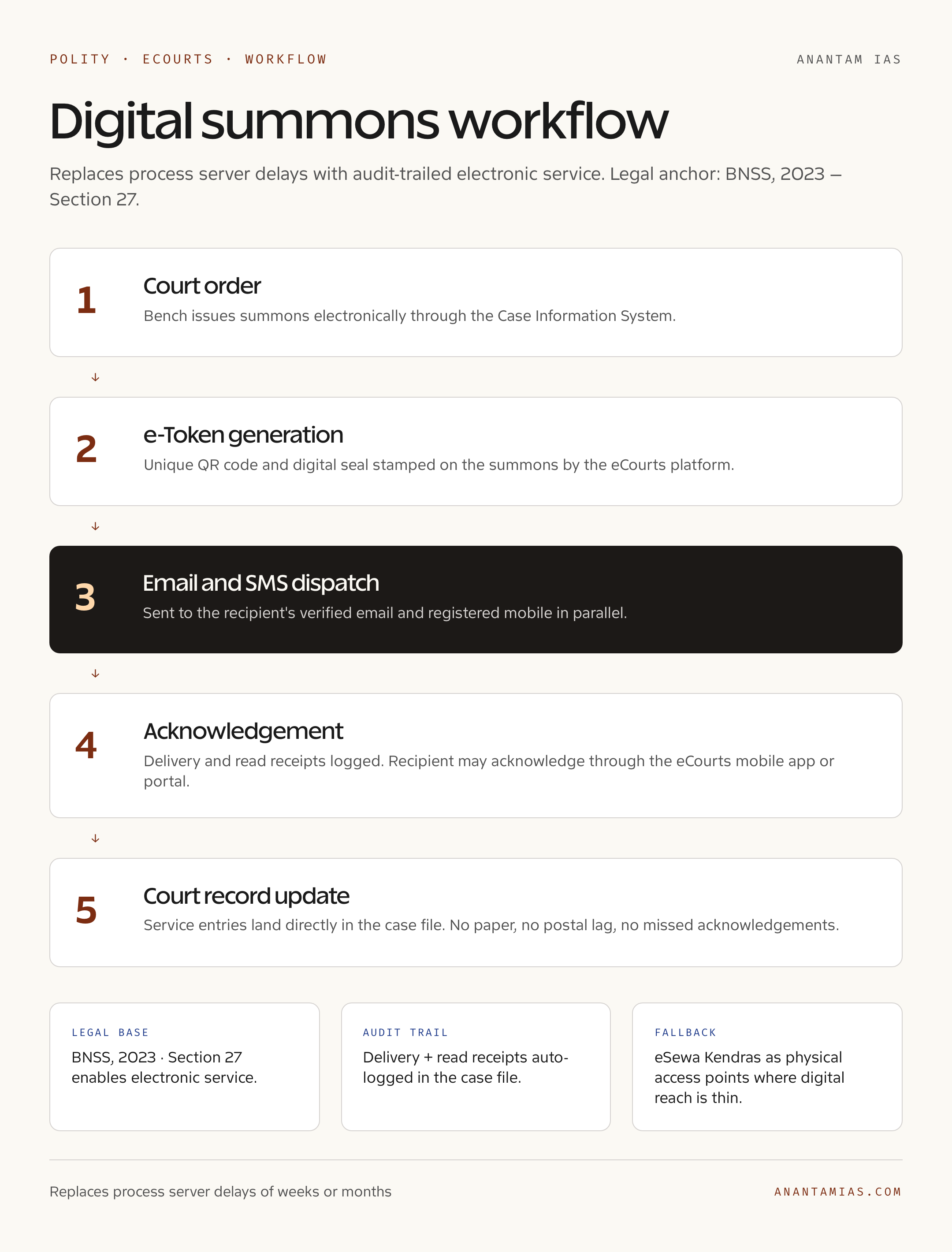 Digital Summons Workflow