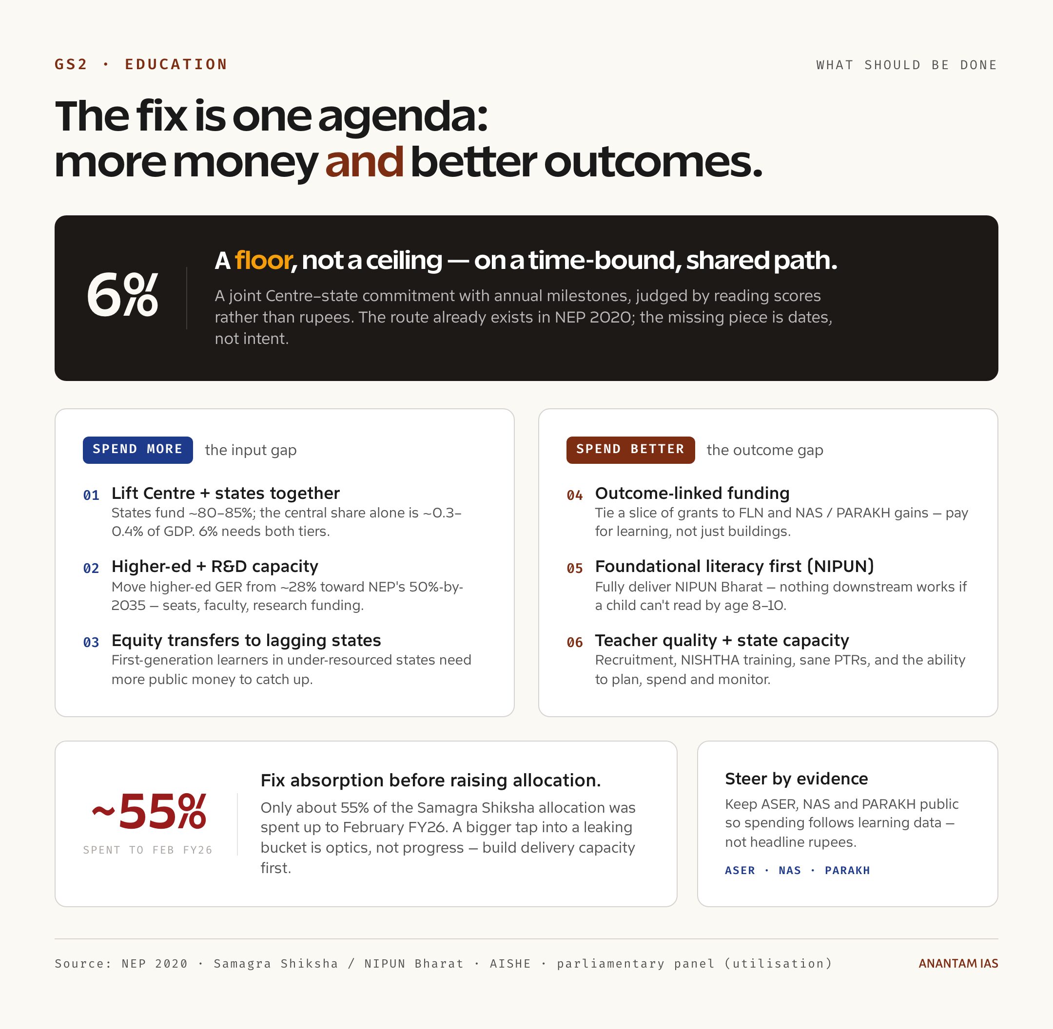 The fix needs more money and better outcomes together