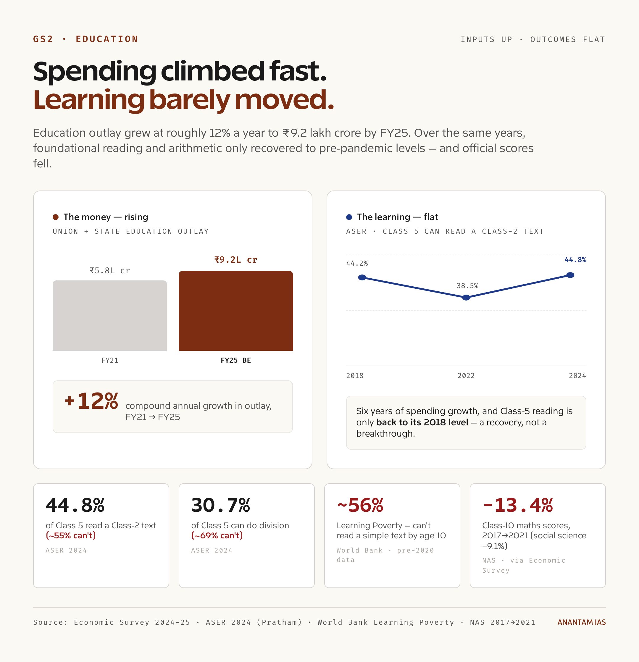 Spending climbed, learning barely moved