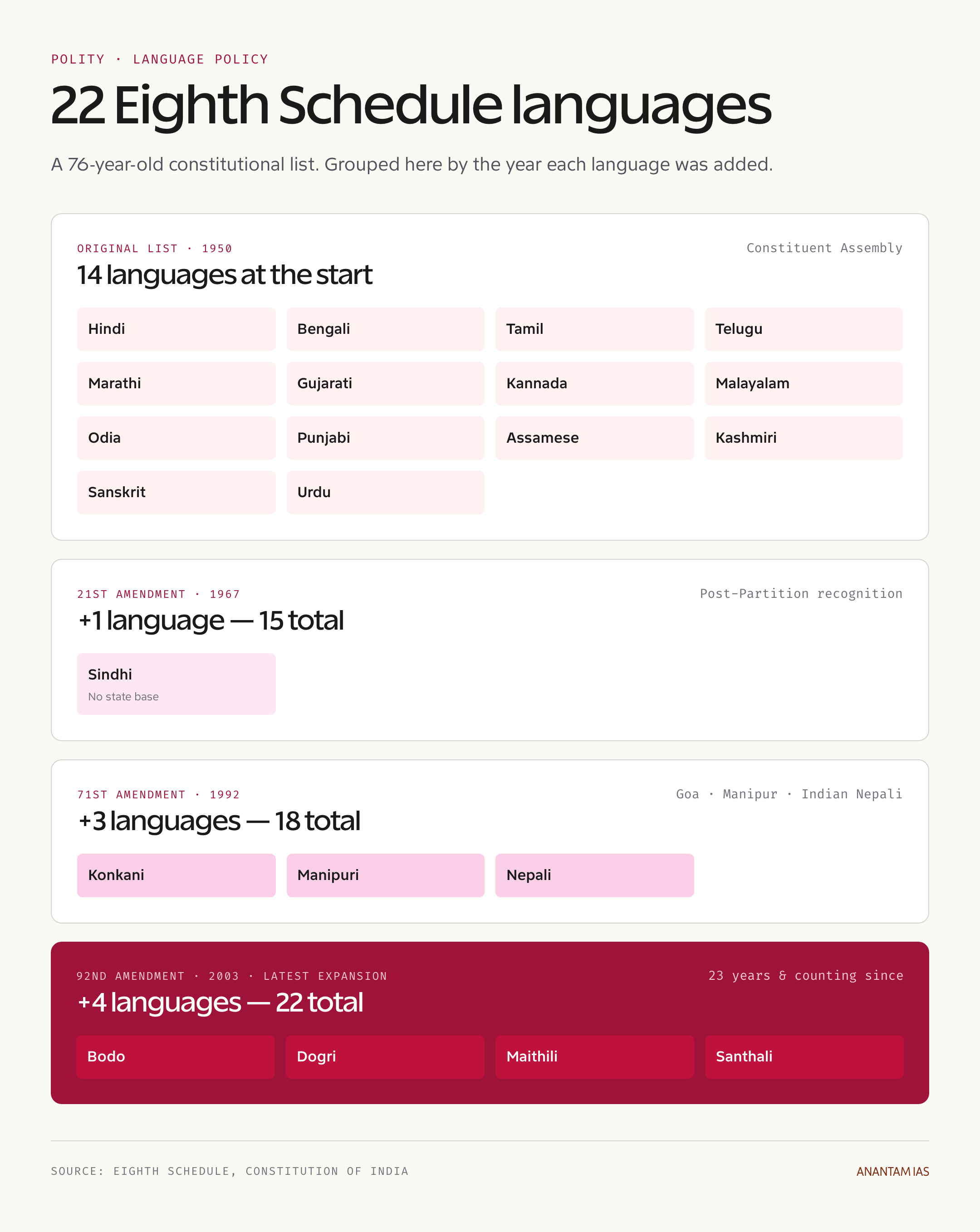 22 Eighth Schedule Languages at a Glance