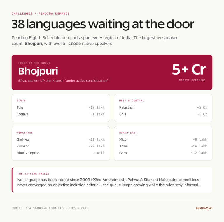 Eighth Schedule Languages: 22 Languages Explained - Anantam IAS