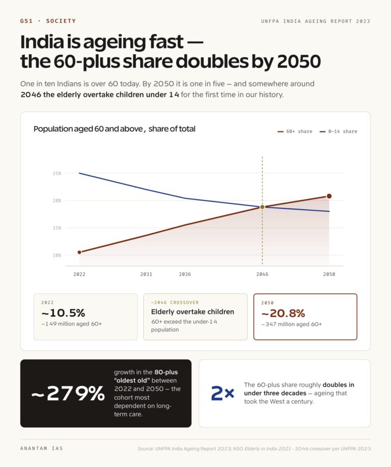 India's 60-plus share doubles by 2050