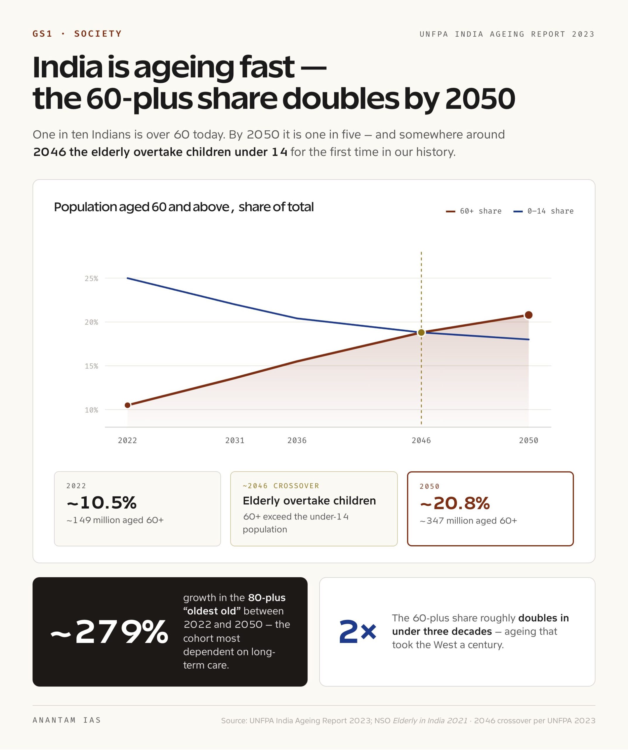 India's 60-plus share doubles by 2050